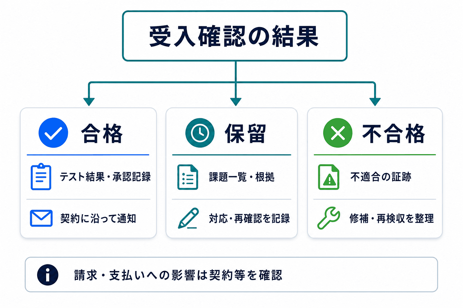 受入確認の結果を合格、保留、不合格に分け、それぞれに必要な証跡と次の対応を示した判断フロー。