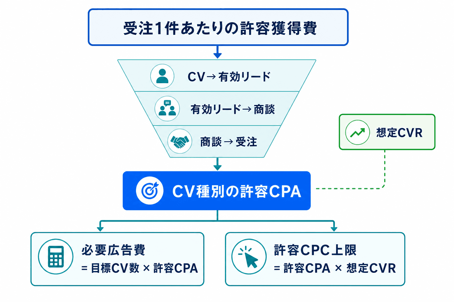 受注許容獲得費からCV種別の許容CPAを求め、必要広告費と許容CPC上限を逆算する図。