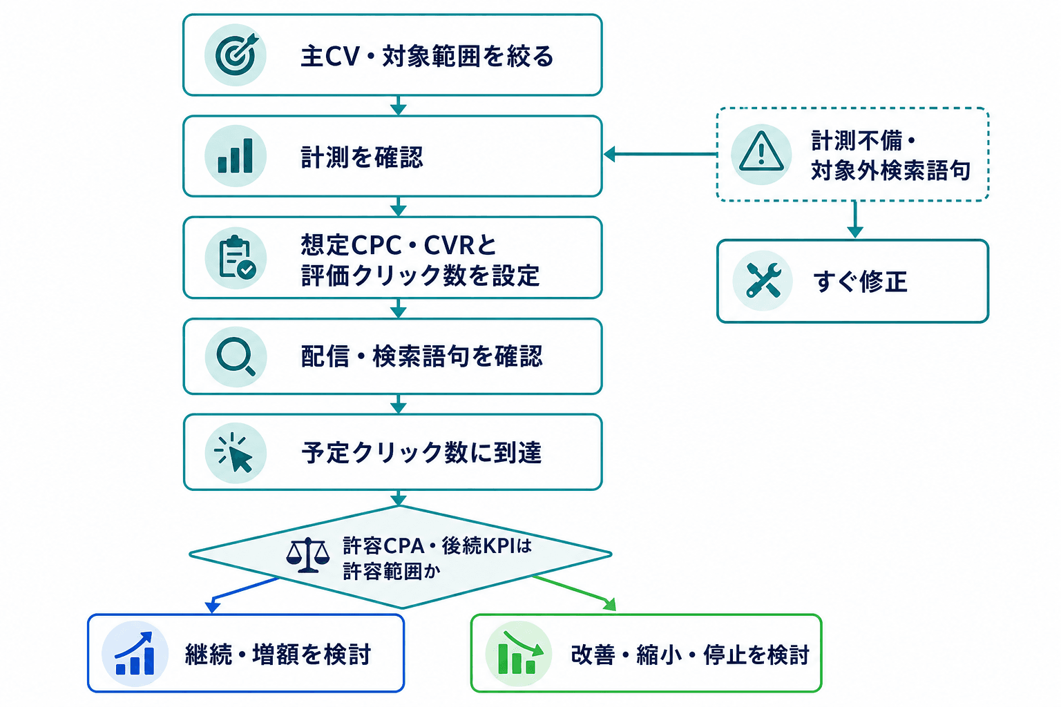 少額テストの開始前設定、早期修正、予定クリック数到達後の継続・縮小判断を示すフロー図。
