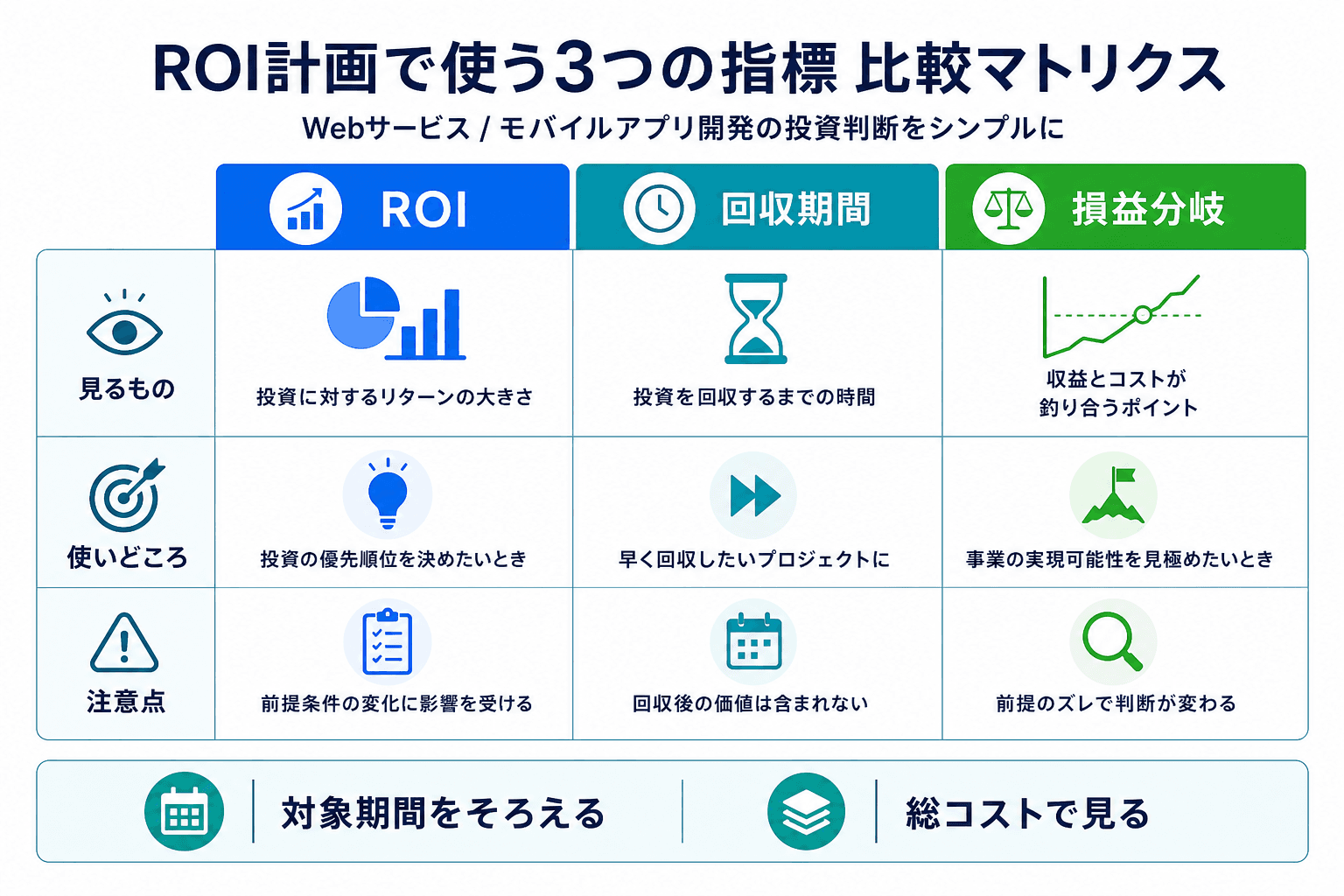 ROI、回収期間、損益分岐の違いを比較した表形式の図