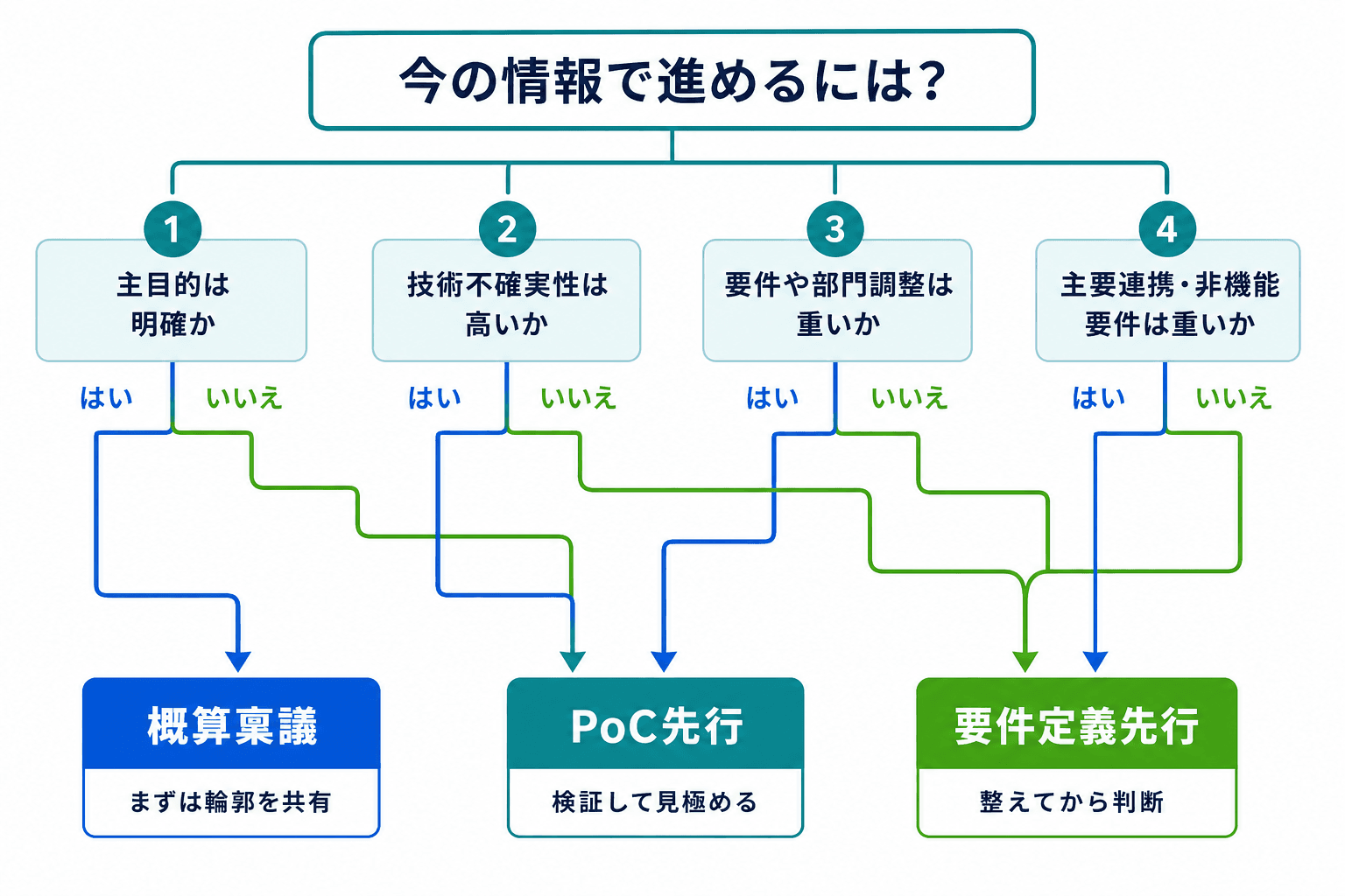 概算稟議、PoC先行、要件定義先行の選び分けを示す判断フロー図