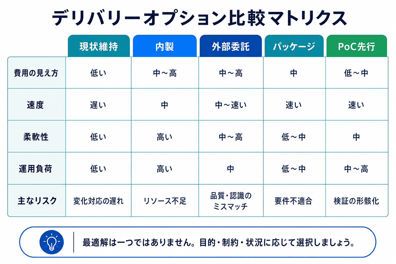 現状維持、内製、外部委託、パッケージ、PoC先行の5方式を比較したマトリクス図