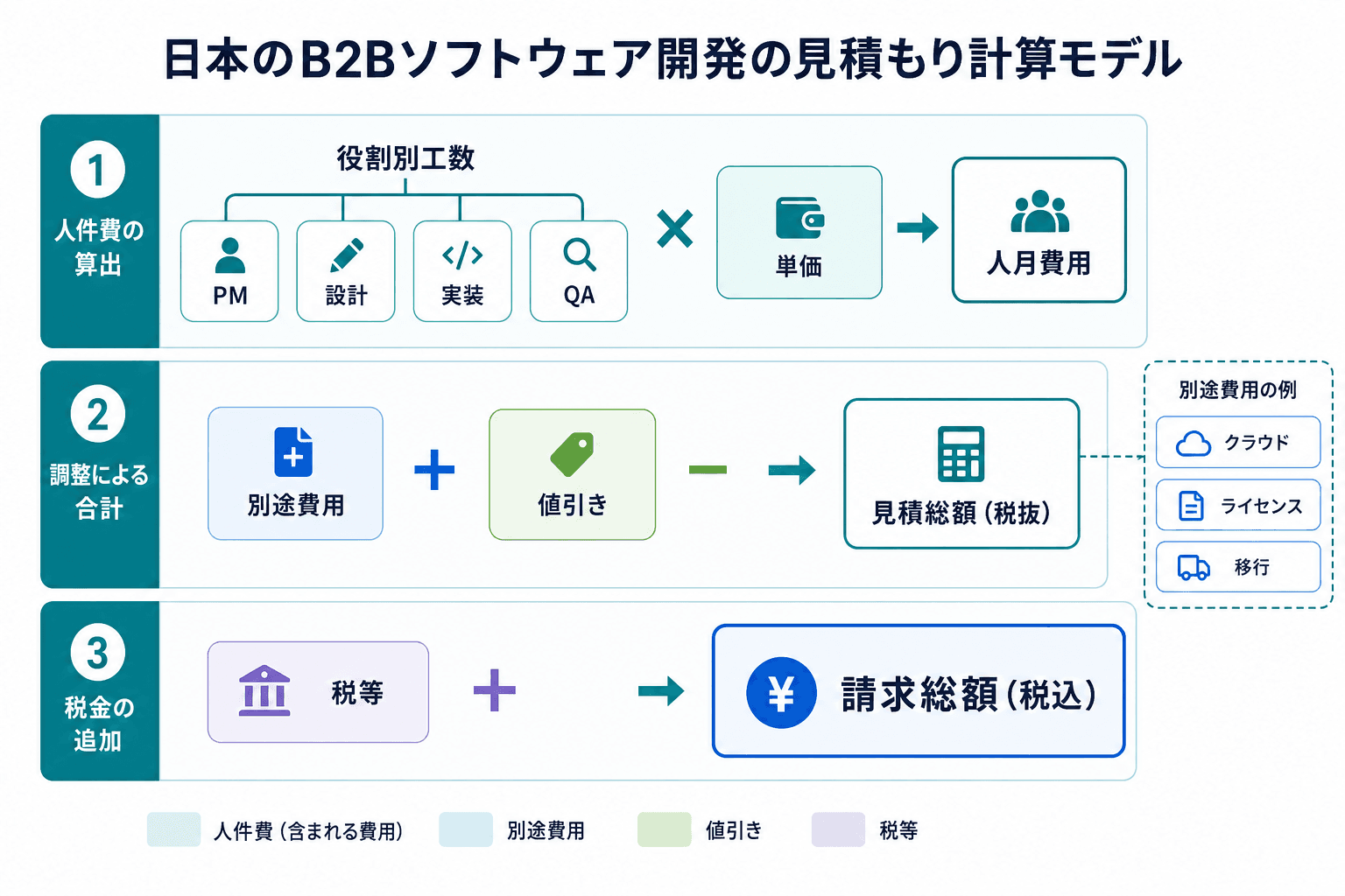 役割別工数と単価から人月費用を算出し、別途費用、値引き、税を分けて請求総額へ至る費用構造図。
