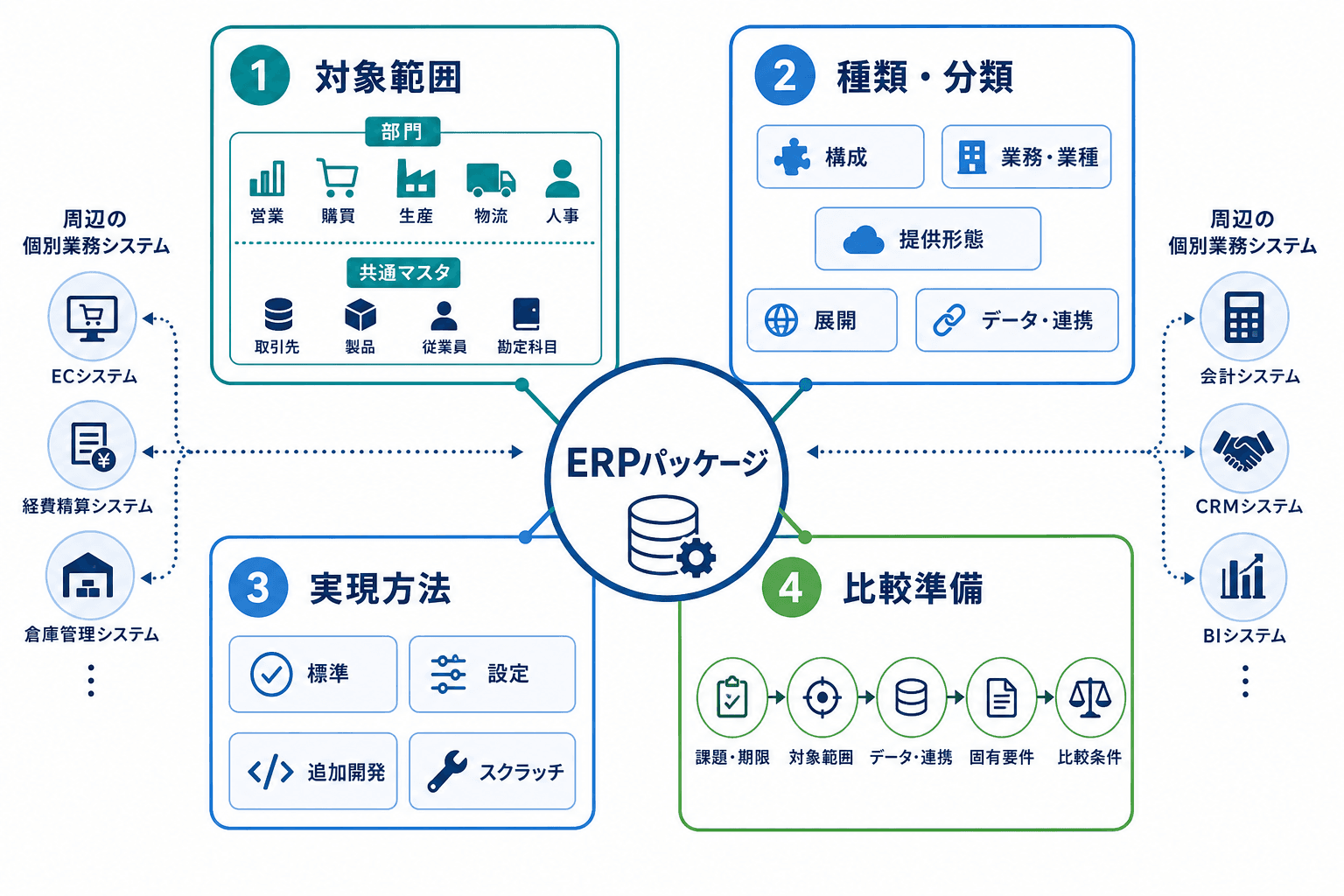ERPパッケージの対象範囲、分類軸、実現方法、比較準備の関係を示す全体図