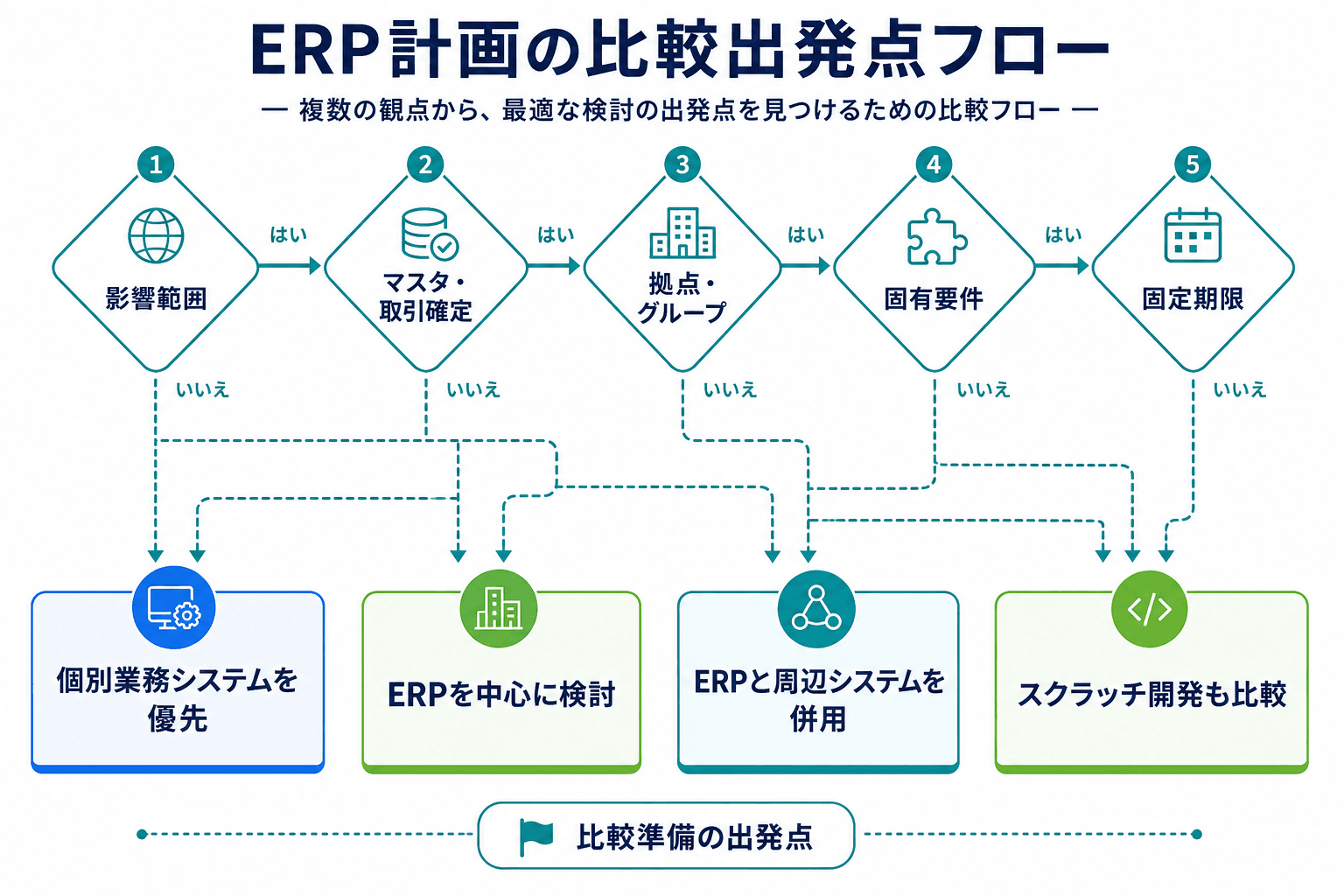 課題の影響範囲、データ、拠点、固有要件、期限から比較対象を4択に分ける判定フロー