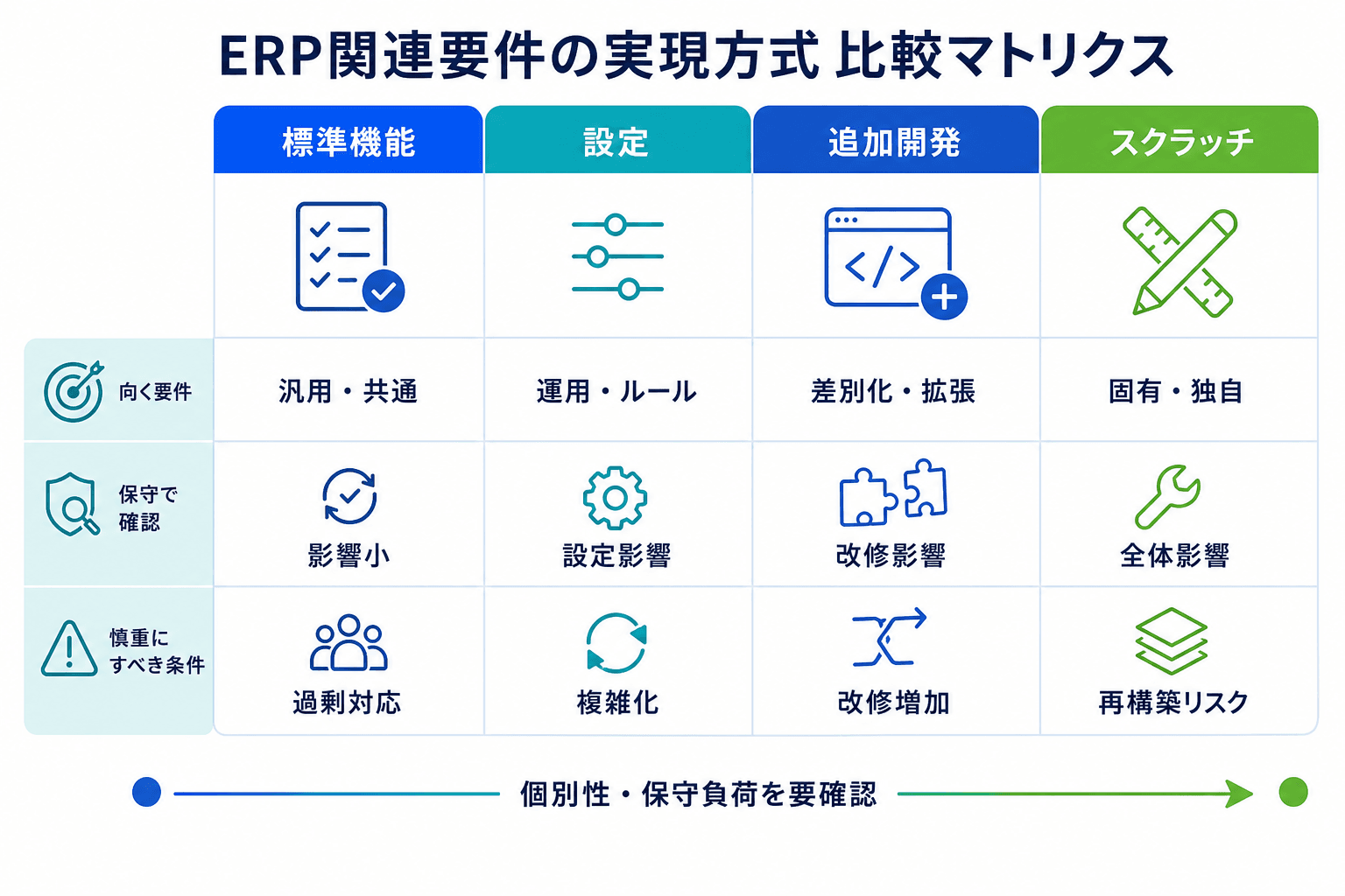 標準機能、設定、追加開発、スクラッチ開発を要件と保守の観点で比較する表