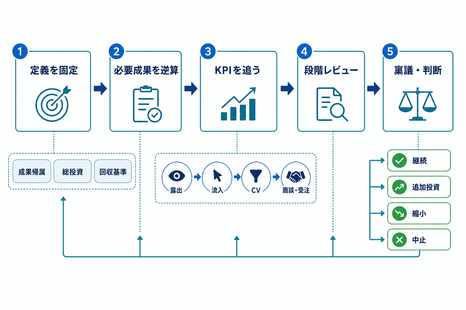 SEO投資の判断を、定義の固定、必要成果の逆算、KPI管理、段階レビュー、稟議・継続判断の順に整理した流れ図。
