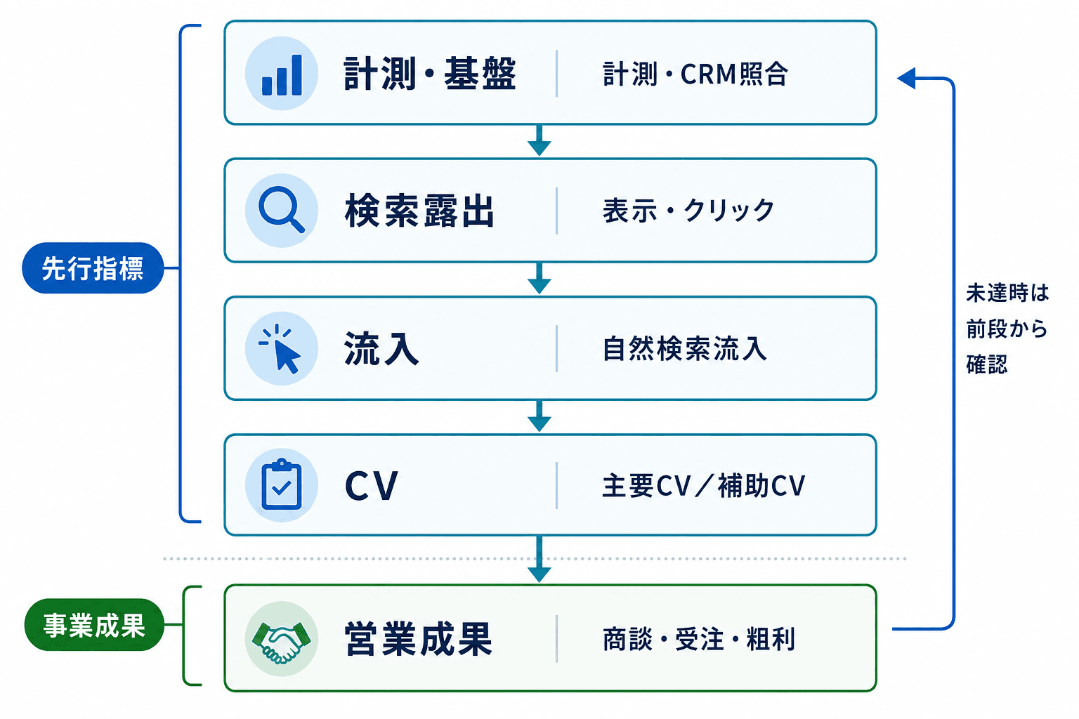 計測・基盤、検索露出、流入、CV、営業成果を上下に並べ、先行指標と事業成果を分けたSEOのKPI構造図。