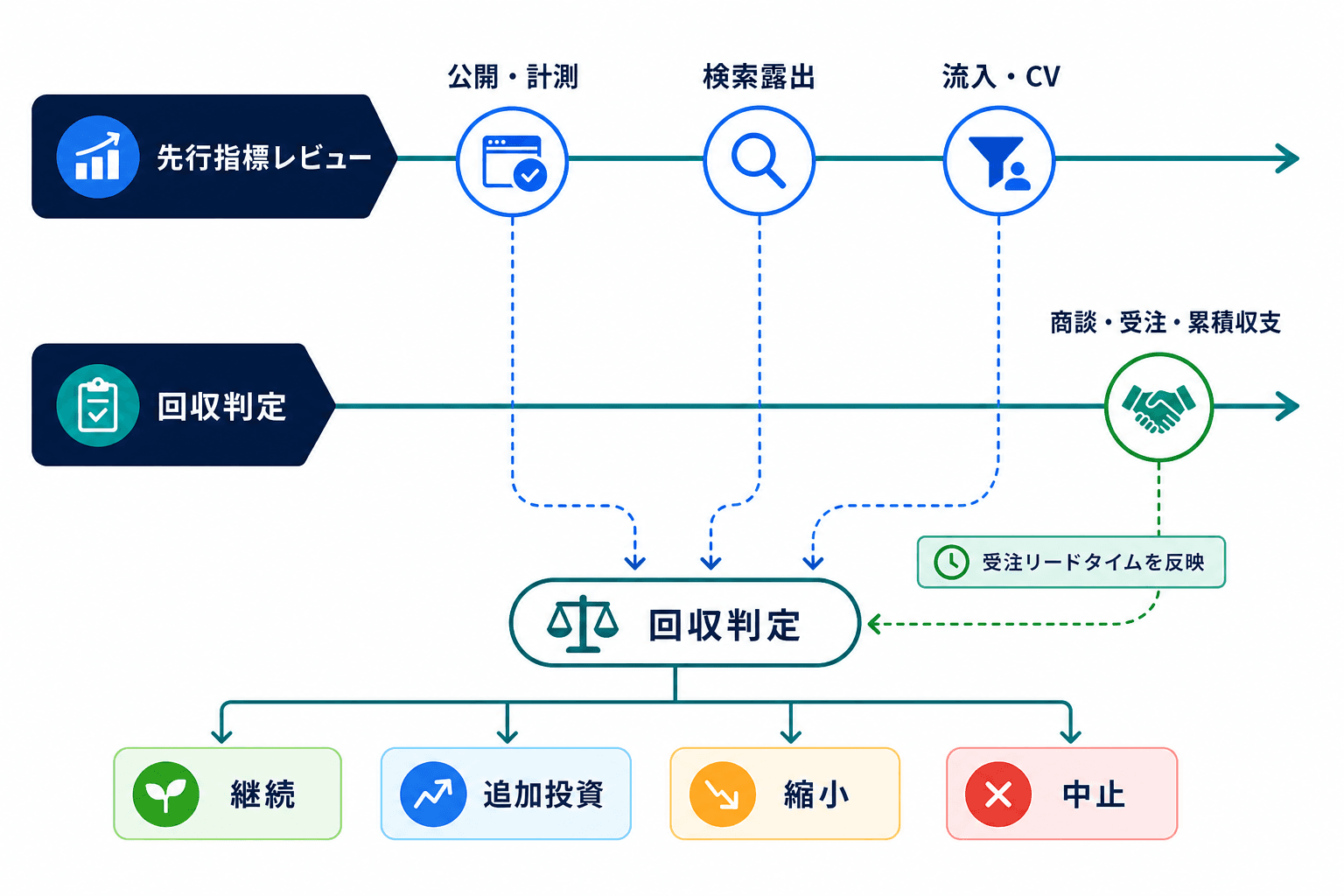 公開・計測、検索露出、流入・CVを確認する先行指標レビューと、商談・受注・累積収支を確認する回収判定を分けたタイムライン。