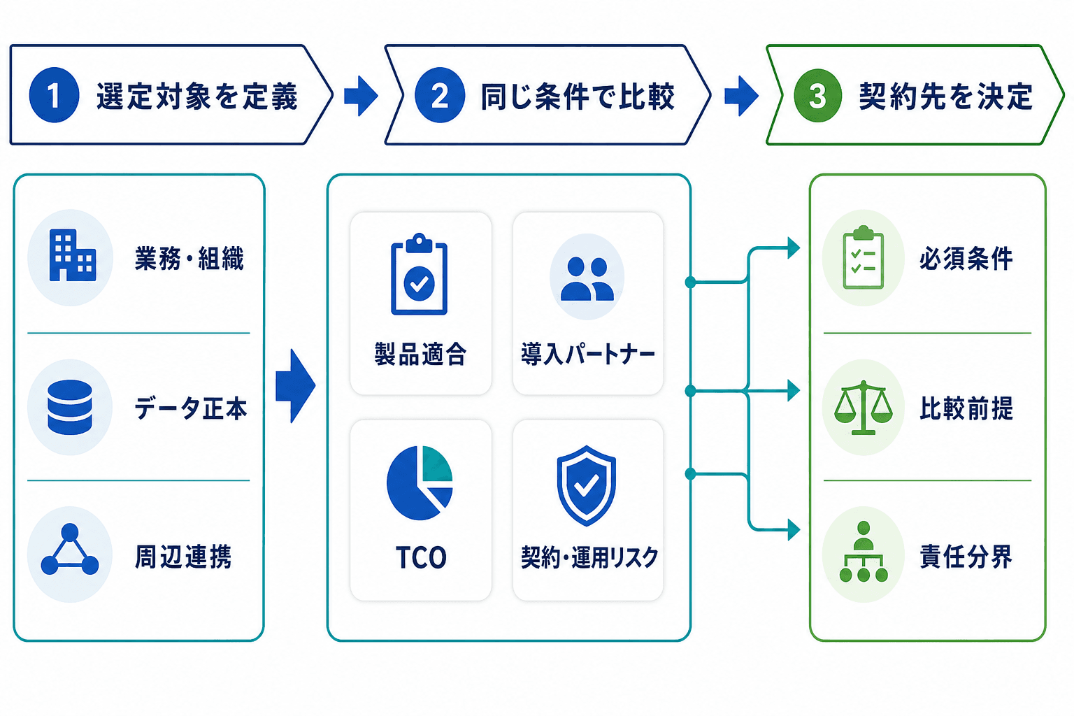 ERP選定で、対象範囲の定義から製品・導入パートナー・TCO・契約運用リスクの比較を経て契約先を決定する流れを示す図。