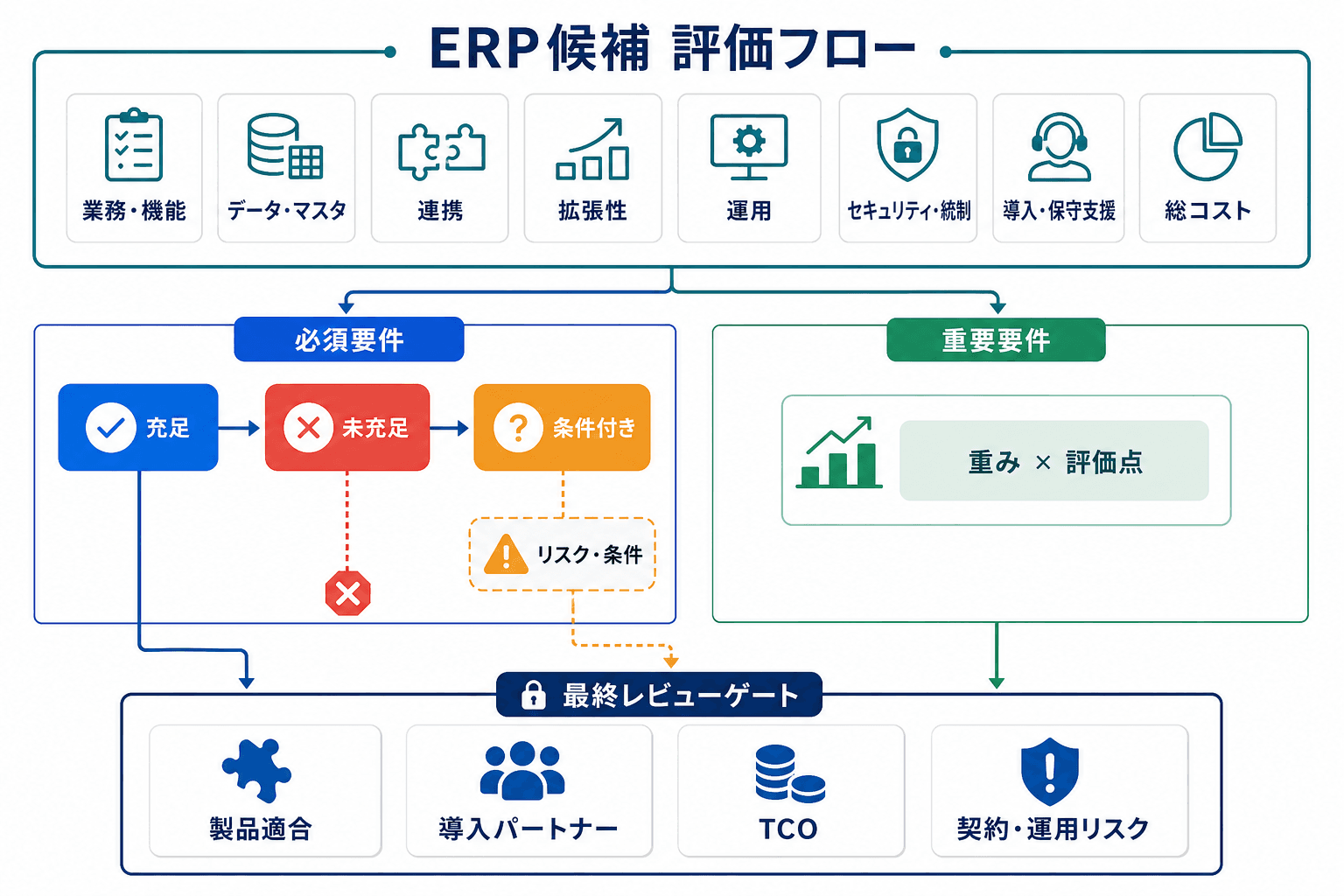 ERP候補を8つの比較軸で確認し、必須要件で足切りした後、重要要件を重み付け評価し、製品適合・導入パートナー・TCO・契約運用リスクを最終確認する流れの図。
