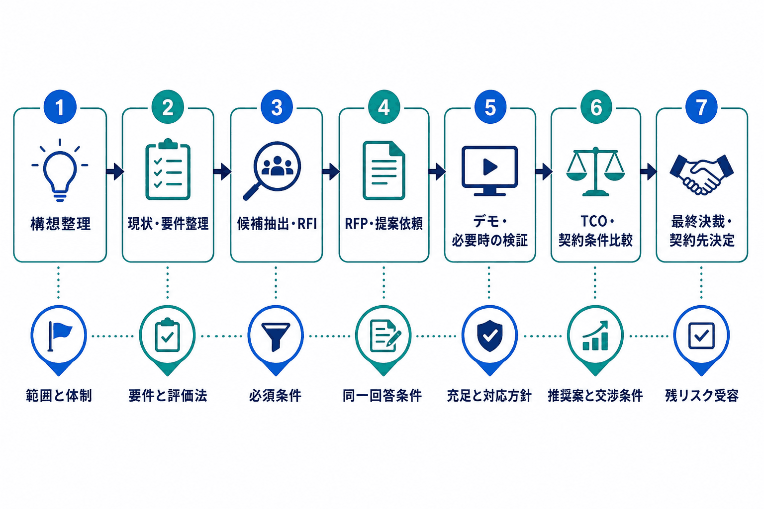 構想整理、要件整理、RFI、RFP、デモ、TCO・契約条件比較、最終決裁の7工程と、各工程の判断ゲートを並べたERP選定プロセス図。