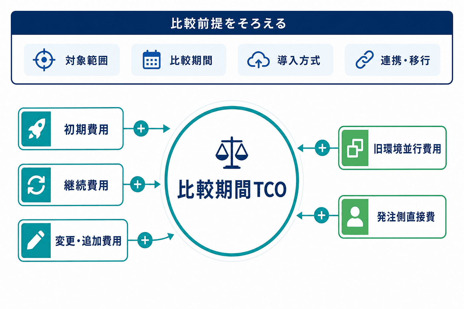 対象範囲、比較期間、導入方式、連携移行の前提をそろえ、初期費用、継続費用、変更追加費用、旧環境並行費用、発注側直接費から比較期間TCOを構成する図。