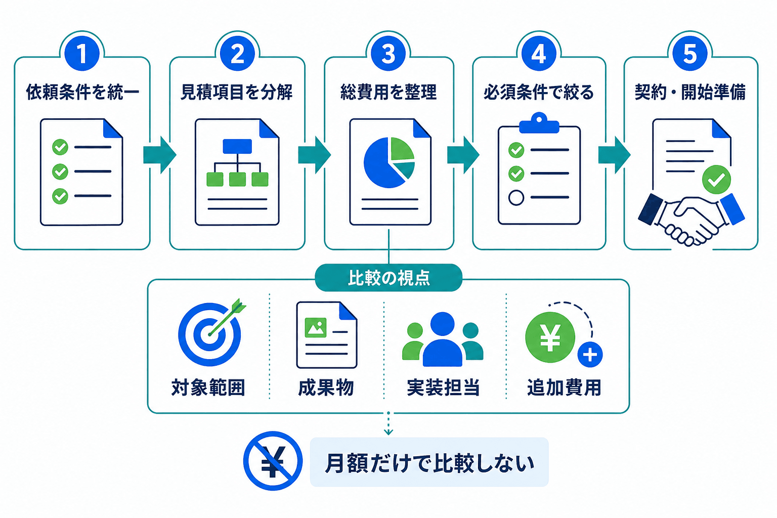 SEO支援の見積もりを、依頼条件の統一から見積項目、総費用、候補選定、契約準備の順で確認する流れ。