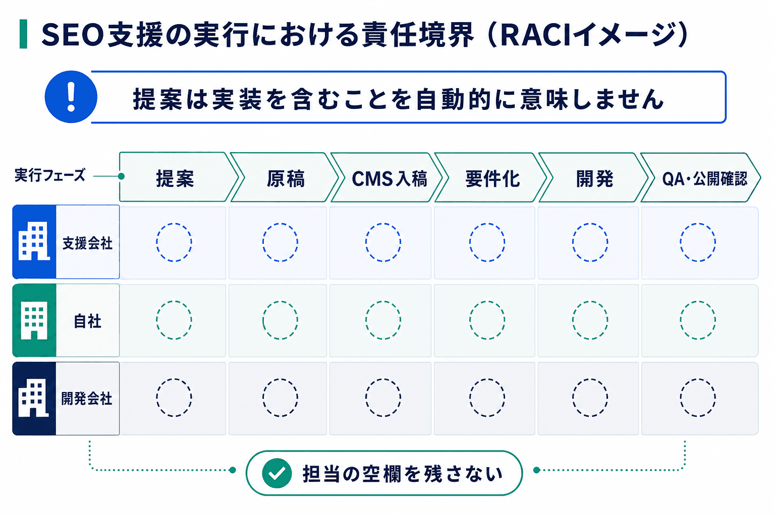 SEO施策の提案、原稿、CMS入稿、要件化、開発、QA・公開確認を、支援会社・自社・開発会社で分担して確認する図。