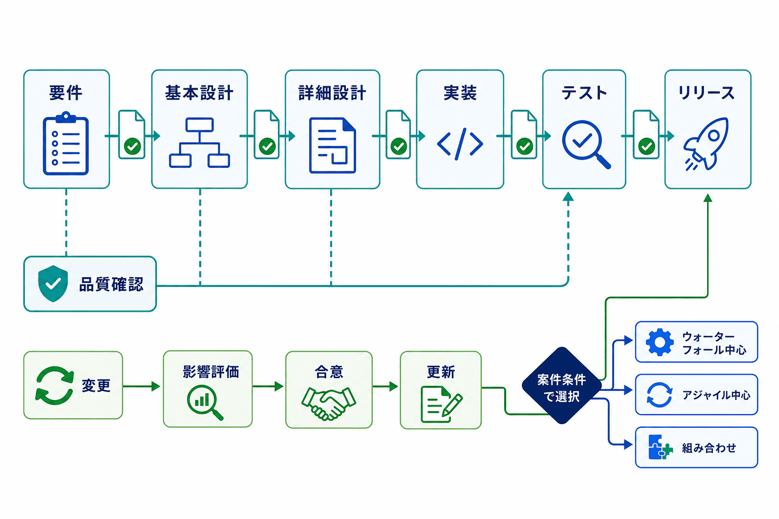 要件からリリースまでを順に進め、変更管理と品質確認を行いながら、案件条件に応じて開発手法を選ぶ全体像。