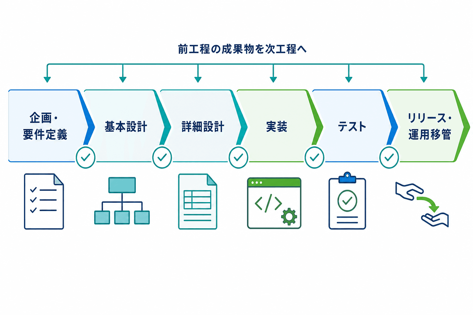 企画・要件定義からリリース・運用移管までの6工程を、成果物とレビューの節目でつないだ図。