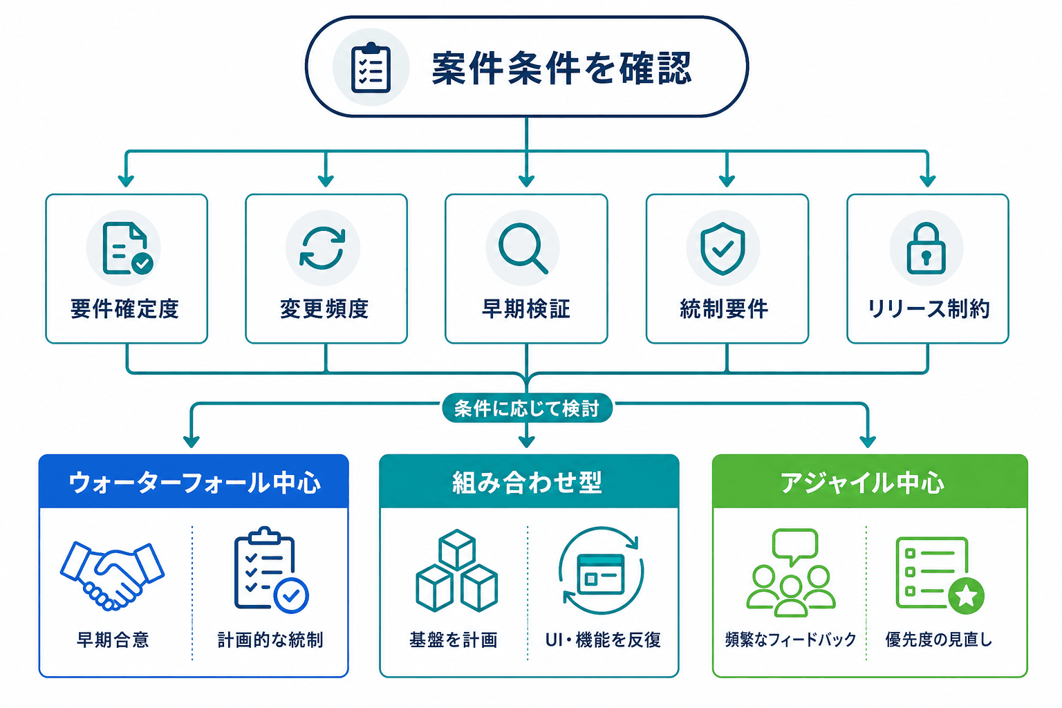 要件確定度、変更頻度、早期検証、統制要件、リリース制約から、ウォーターフォール中心・組み合わせ型・アジャイル中心を検討する図。
