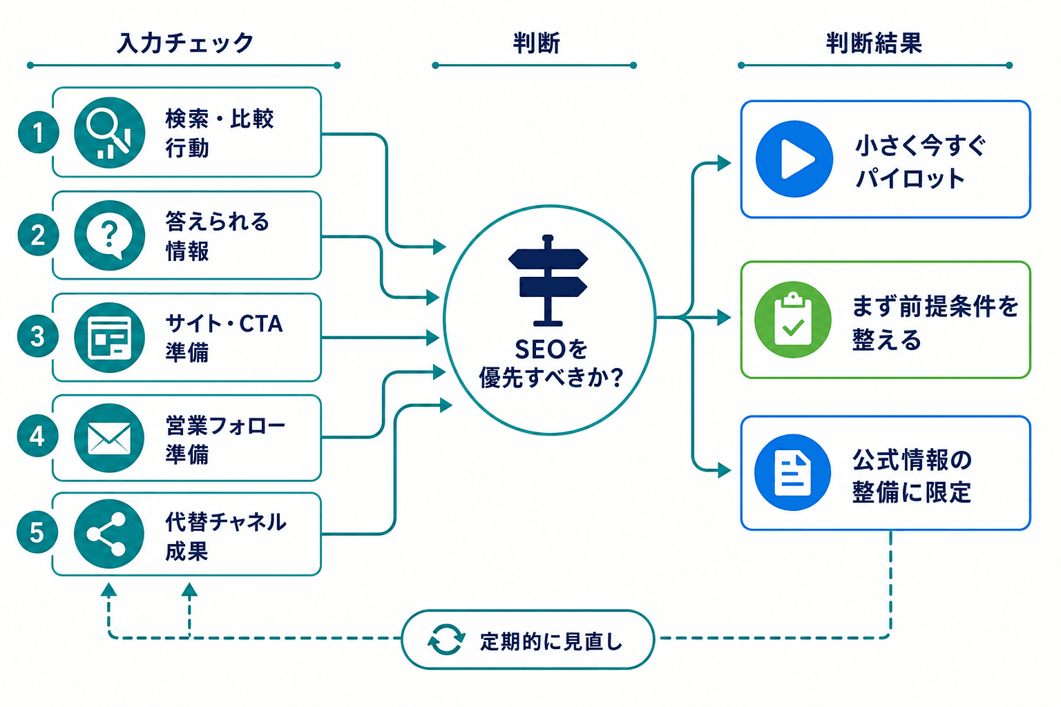 検索・比較行動、情報の受け皿、営業対応、代替チャネルの状況を確認し、SEOを小さく試す、前提を整える、公式情報整備に限定するの3区分へ分ける判断図。