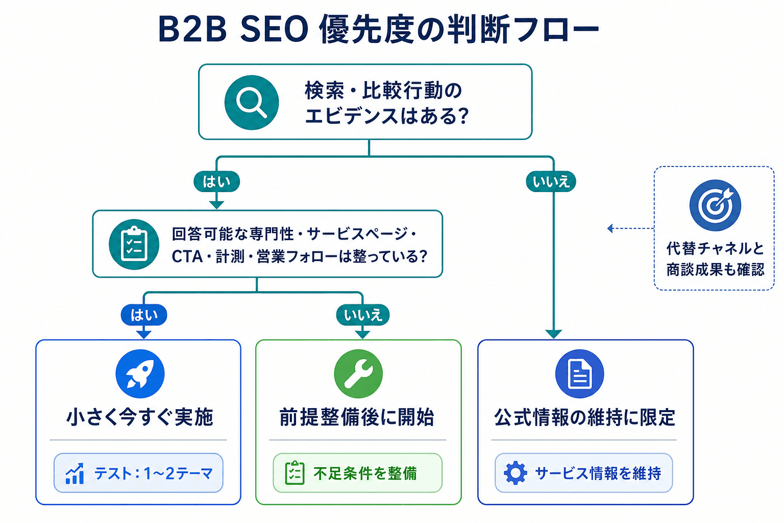 検索・比較行動の兆候と、情報・導線・営業対応の準備状況から、SEOの優先度を3区分に分ける判断フロー。