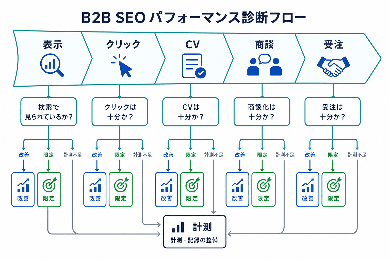 SEOの表示、クリック、CV、商談、受注の各段階で課題を確認し、改善・限定・計測整備へ分岐する診断図。