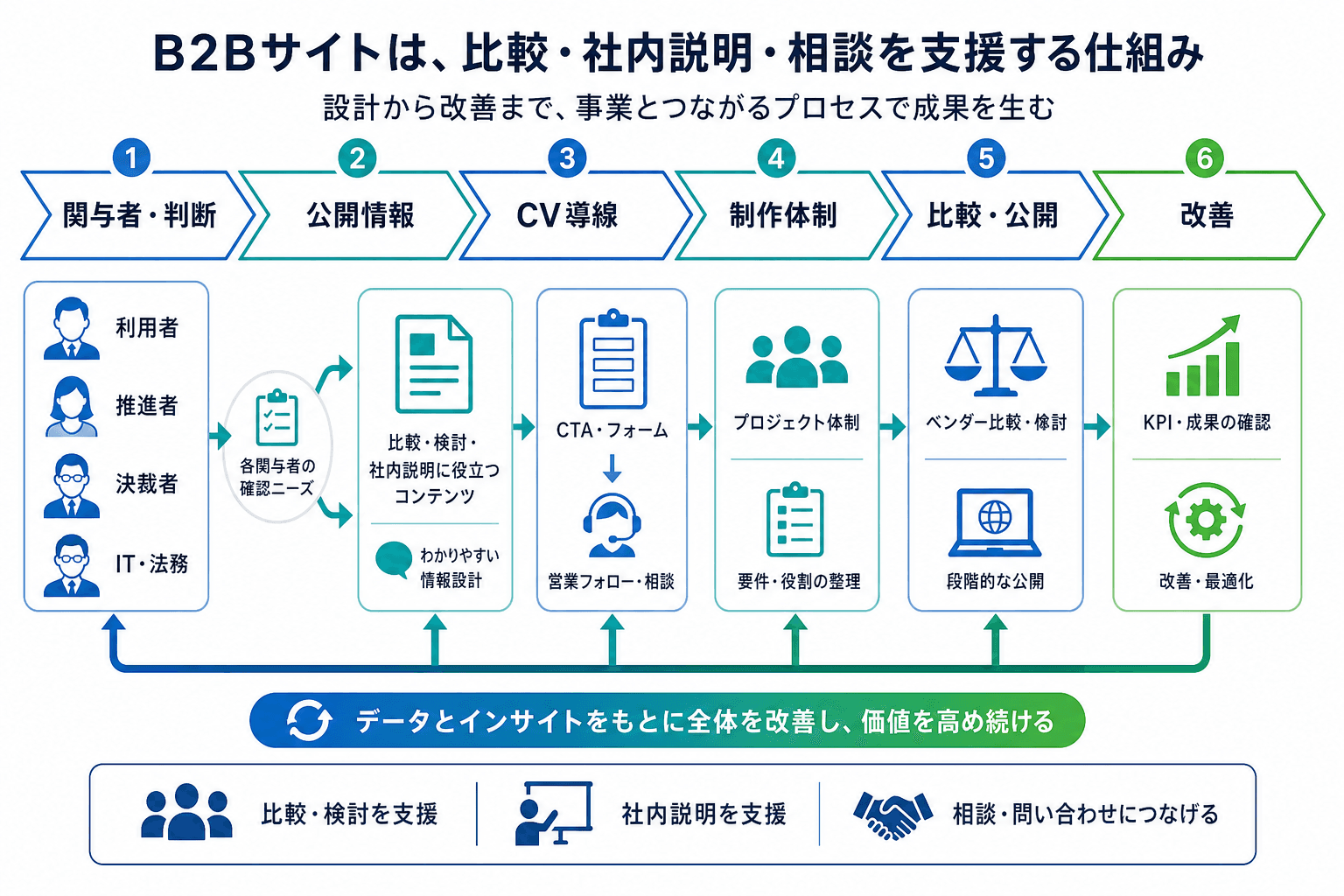 BtoBサイト制作を、関与者と判断の整理から公開情報、CV導線、制作体制、見積比較・公開、公開後の改善へつなぐ全体図。