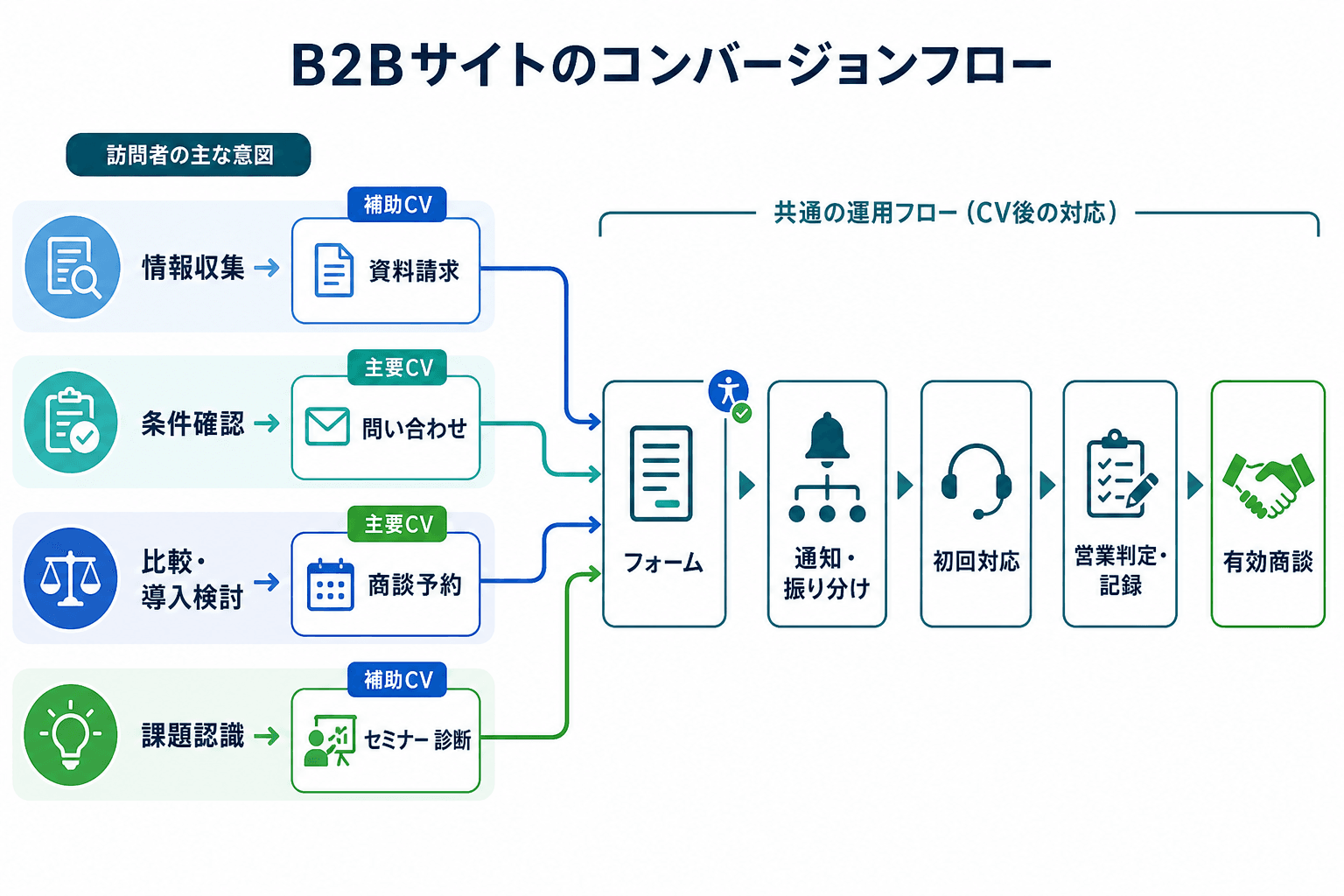 資料請求、問い合わせ、商談予約、セミナー・診断の各CVが、フォーム、担当振り分け、初回対応、営業判定・記録、有効商談へつながる図。