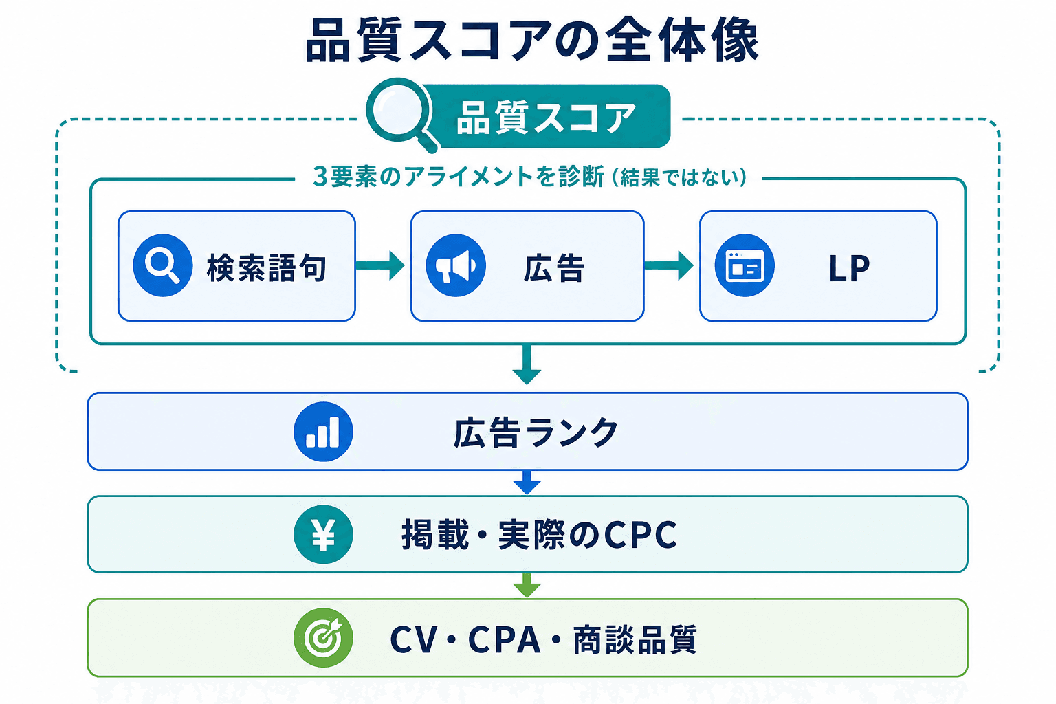 検索語句・広告・LPの整合性を品質スコアで診断し、広告ランク、実際のCPC、CV・CPA・商談品質を分けて確認する関係図。