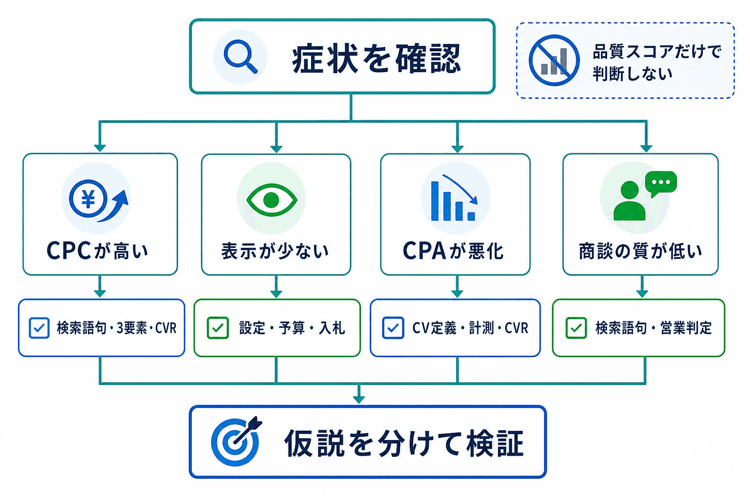 CPC、表示、CPA、商談品質の症状別に確認項目を分け、仮説を分けて検証する流れを示した図。
