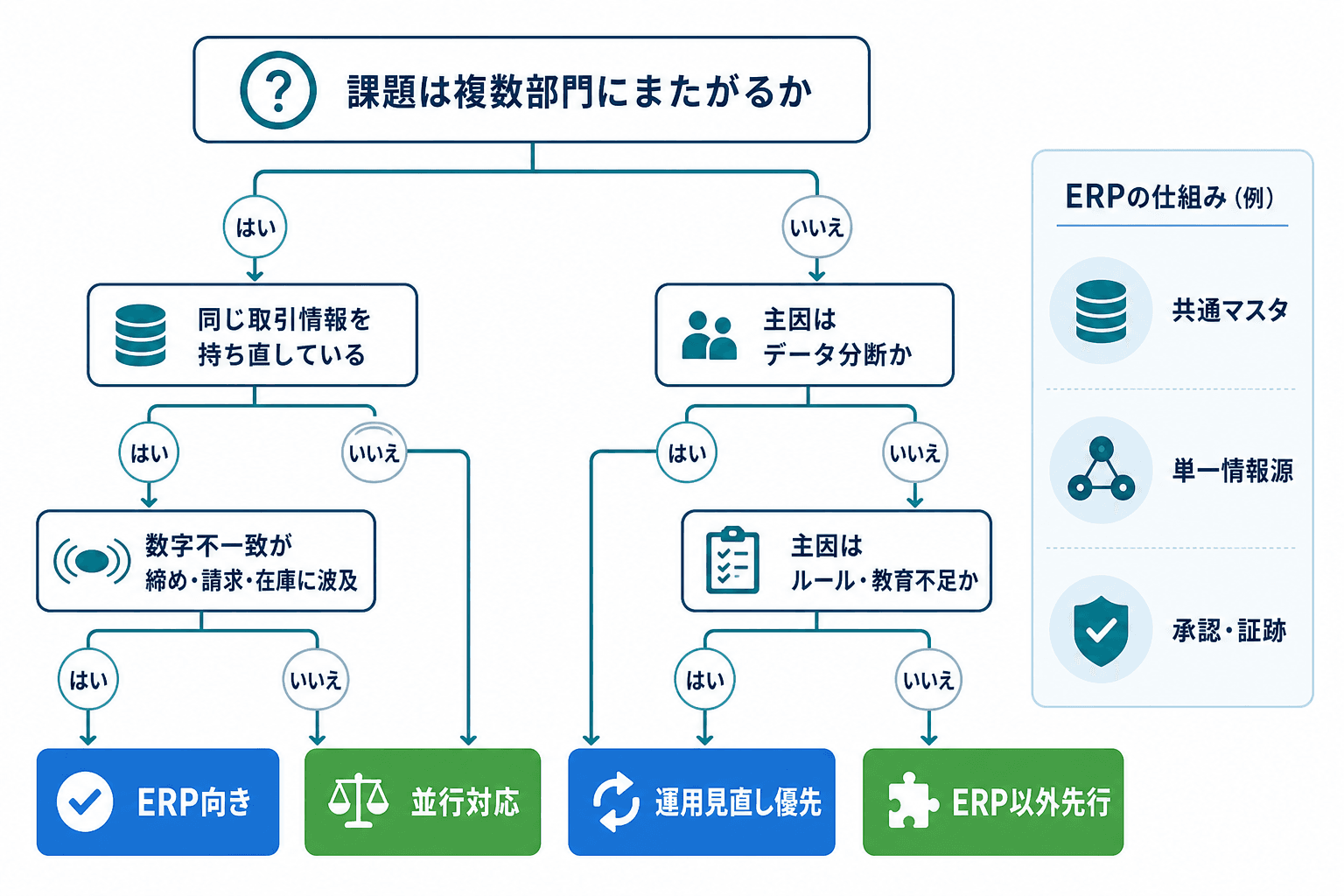 複数部門への波及、取引情報の持ち直し、数字不一致、主因の見極めからERP向きかを判断するフロー図