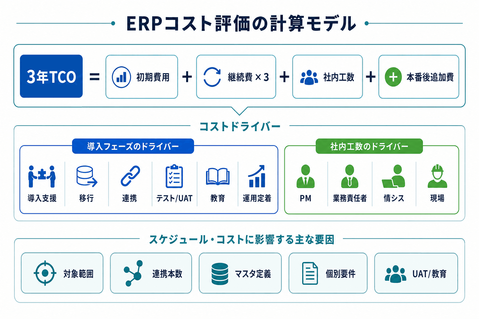 ERPの3年TCOを初期費用、継続費、社内工数、本番後追加費に分けて整理した費用構造図