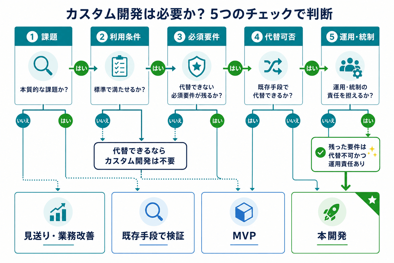 課題、利用条件、必須要件、代替可否、運用・統制を確認し、見送り・既存手段での検証・MVP・本開発に分岐する判断フロー。