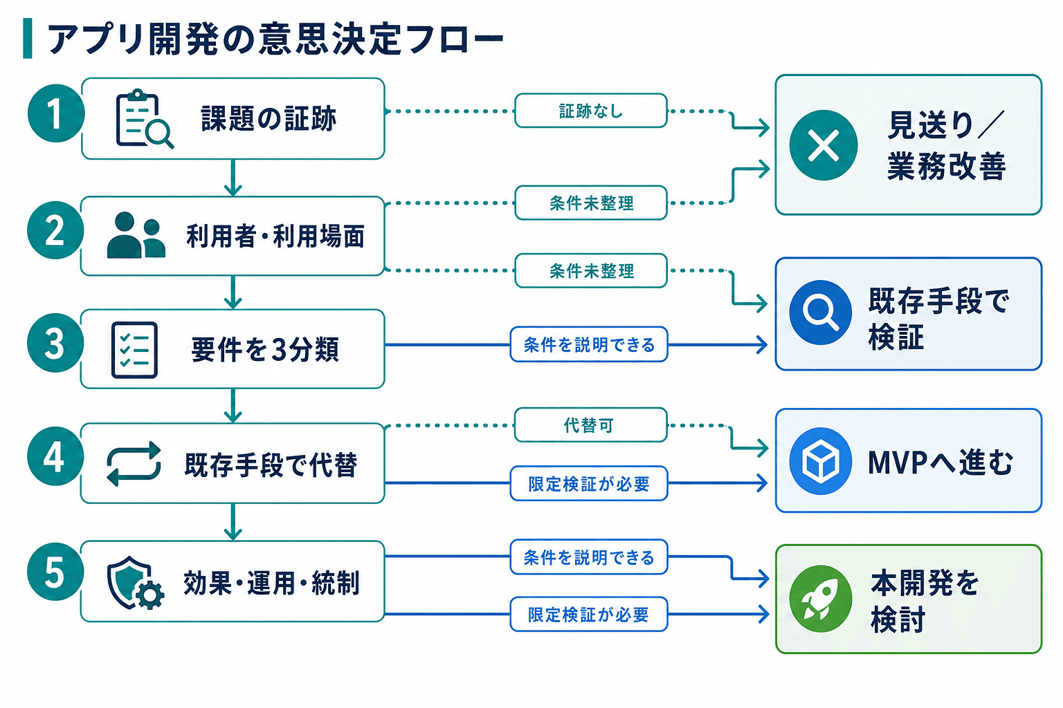 開発可否を5段階で確認し、状況に応じて見送り、既存手段での検証、MVP、本開発へ分岐する図。