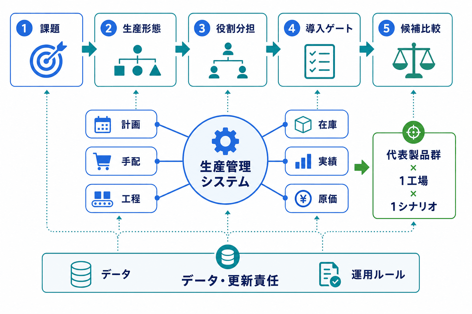 生産管理システムの検討を、課題、生産形態、システムの役割分担、導入ゲート、候補比較の順に整理した全体図。計画、手配、工程、在庫、実績、原価をデータと更新責任で支える構成。