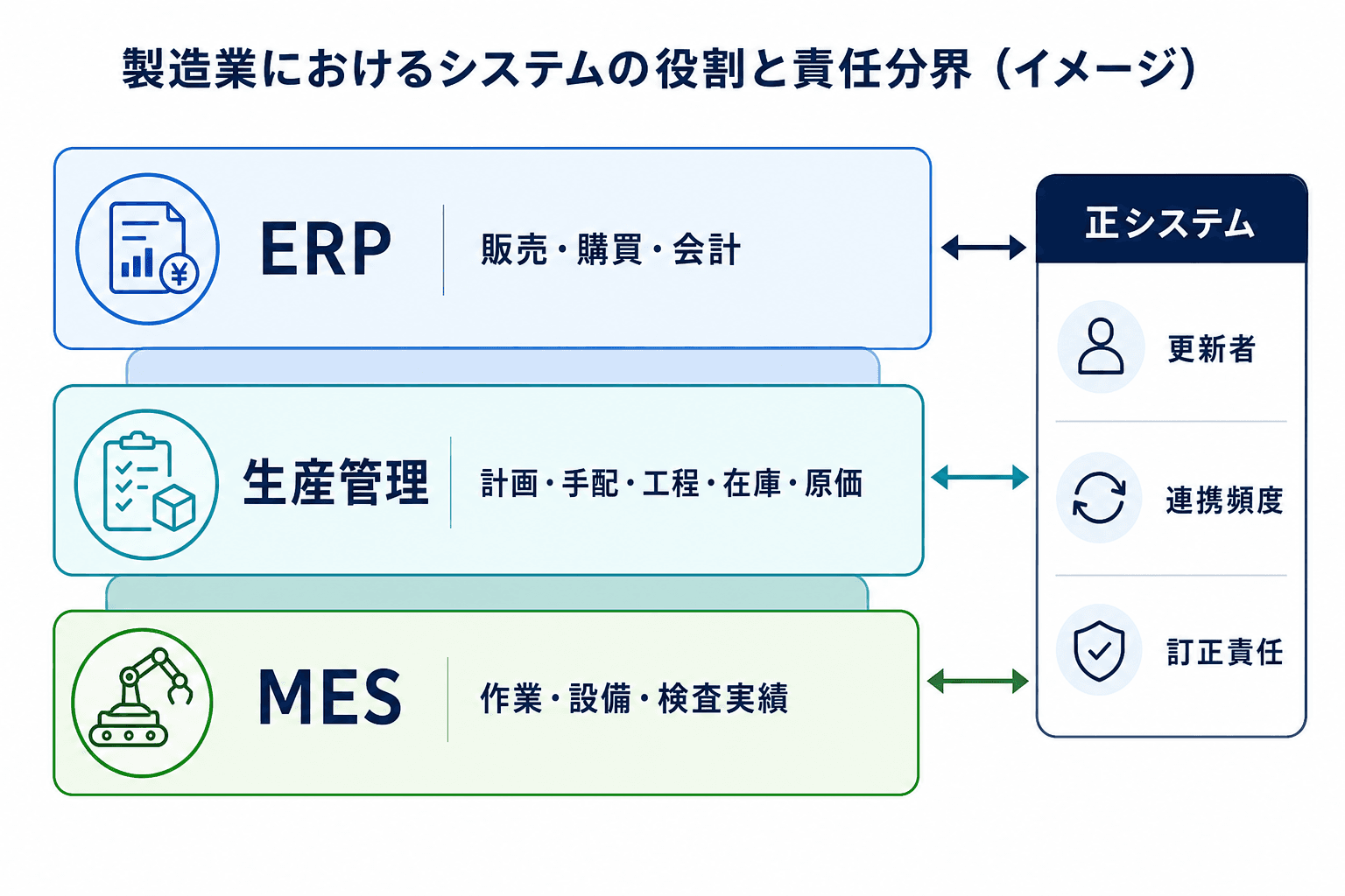 ERP、生産管理システム、MESの主な担当領域と、正システム、更新者、連携頻度、訂正責任を整理する図。