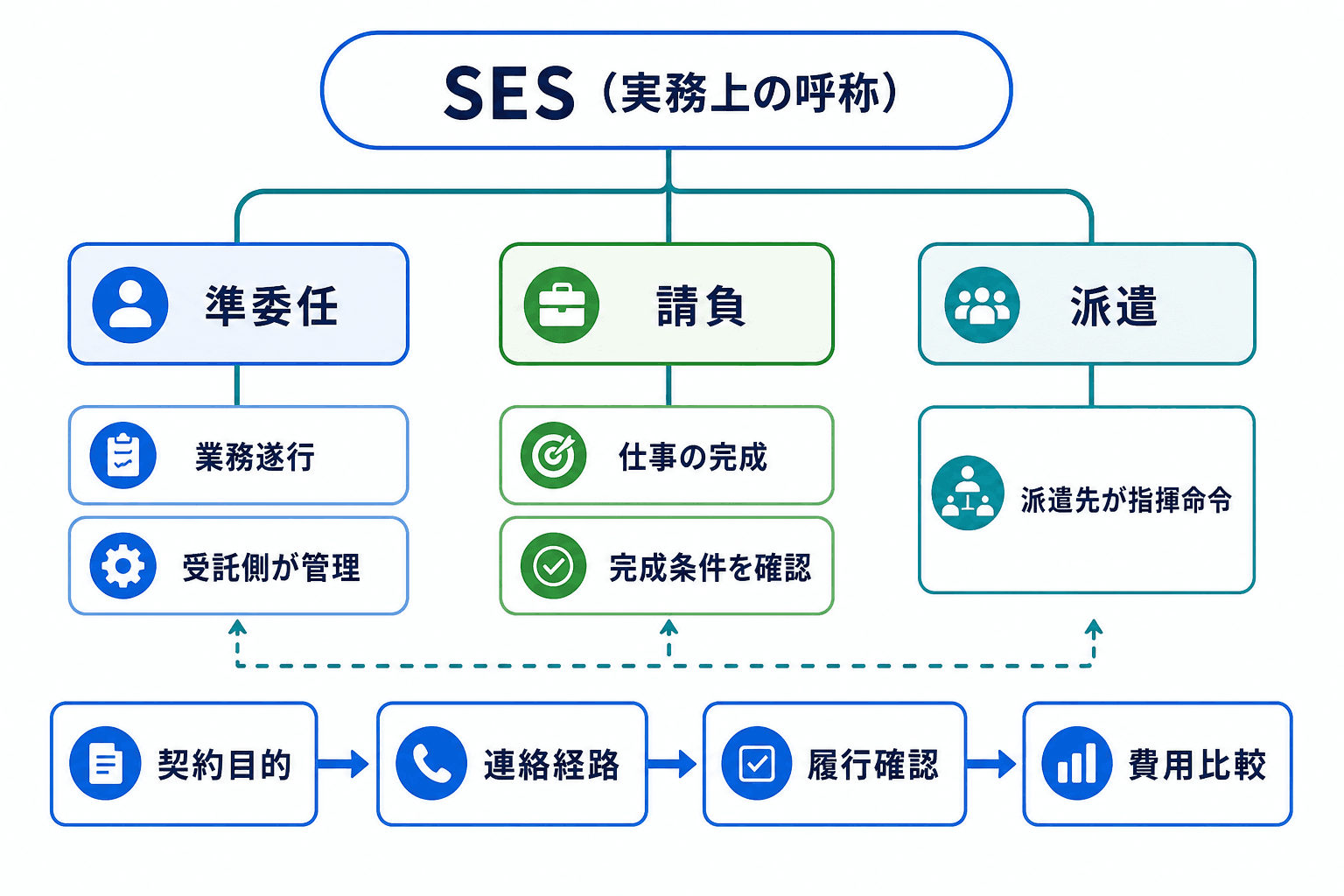 SESを中心に、準委任・請負・派遣の主な考え方と、発注側が確認する契約目的、連絡経路、履行確認、費用比較を整理した図。