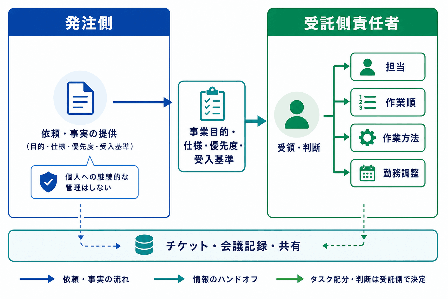 発注側が事業目的や仕様、優先度、受入基準を受託側責任者へ伝え、担当決定や作業配分、勤務調整は受託側責任者が担う連絡経路の図。