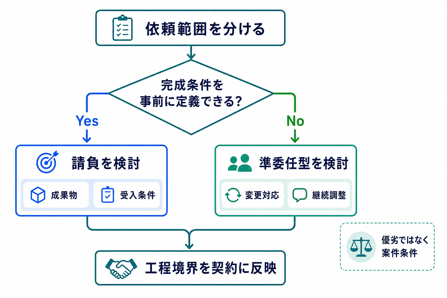 完成条件を事前に定義できる範囲は請負、変更対応や継続調整が必要な範囲は準委任型を検討し、工程境界を契約に反映する選定フロー。