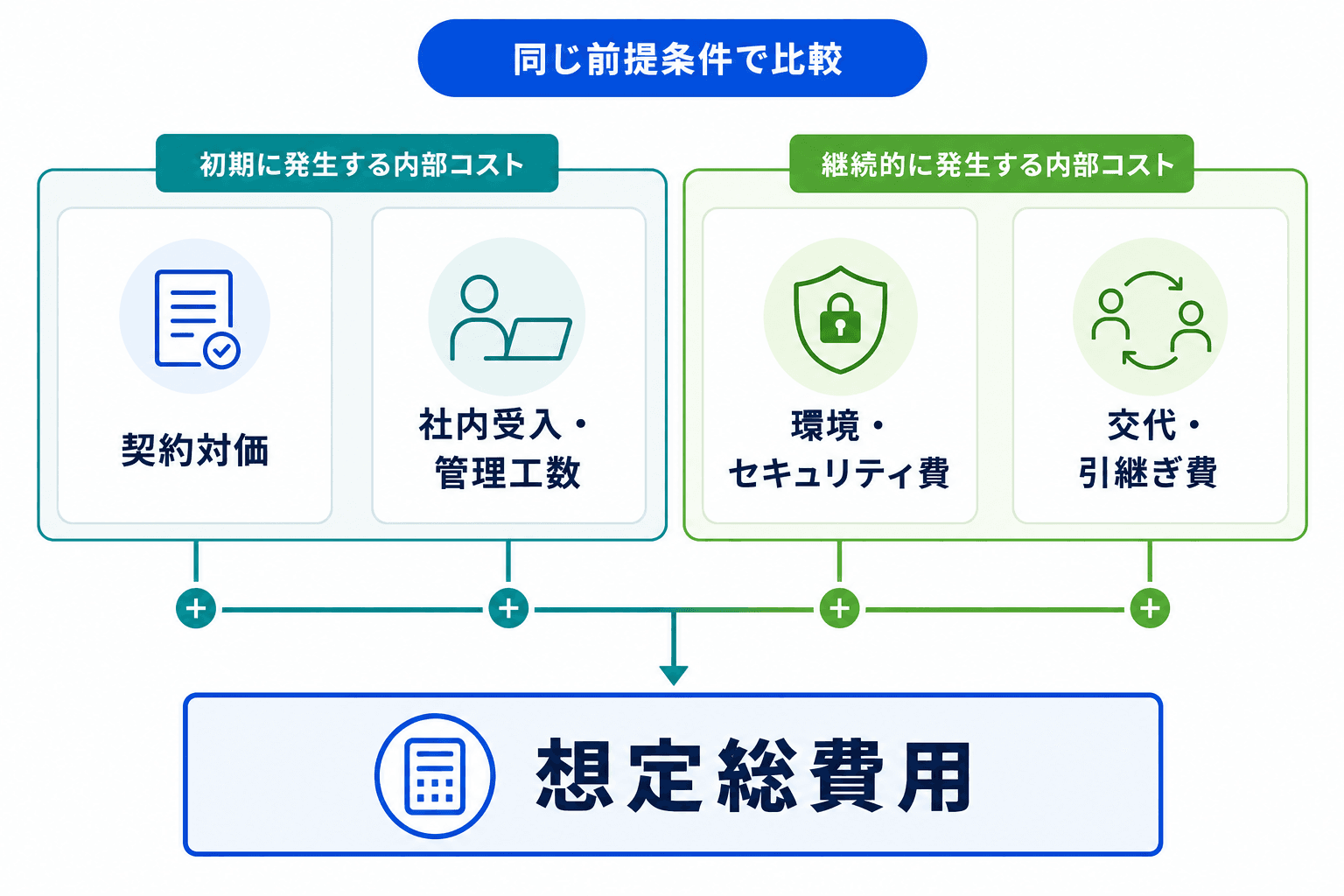 SESの想定総費用を、契約対価、社内受入・管理工数、環境・セキュリティ費、交代・引継ぎ費に分け、同じ前提条件で比較する計算モデル。