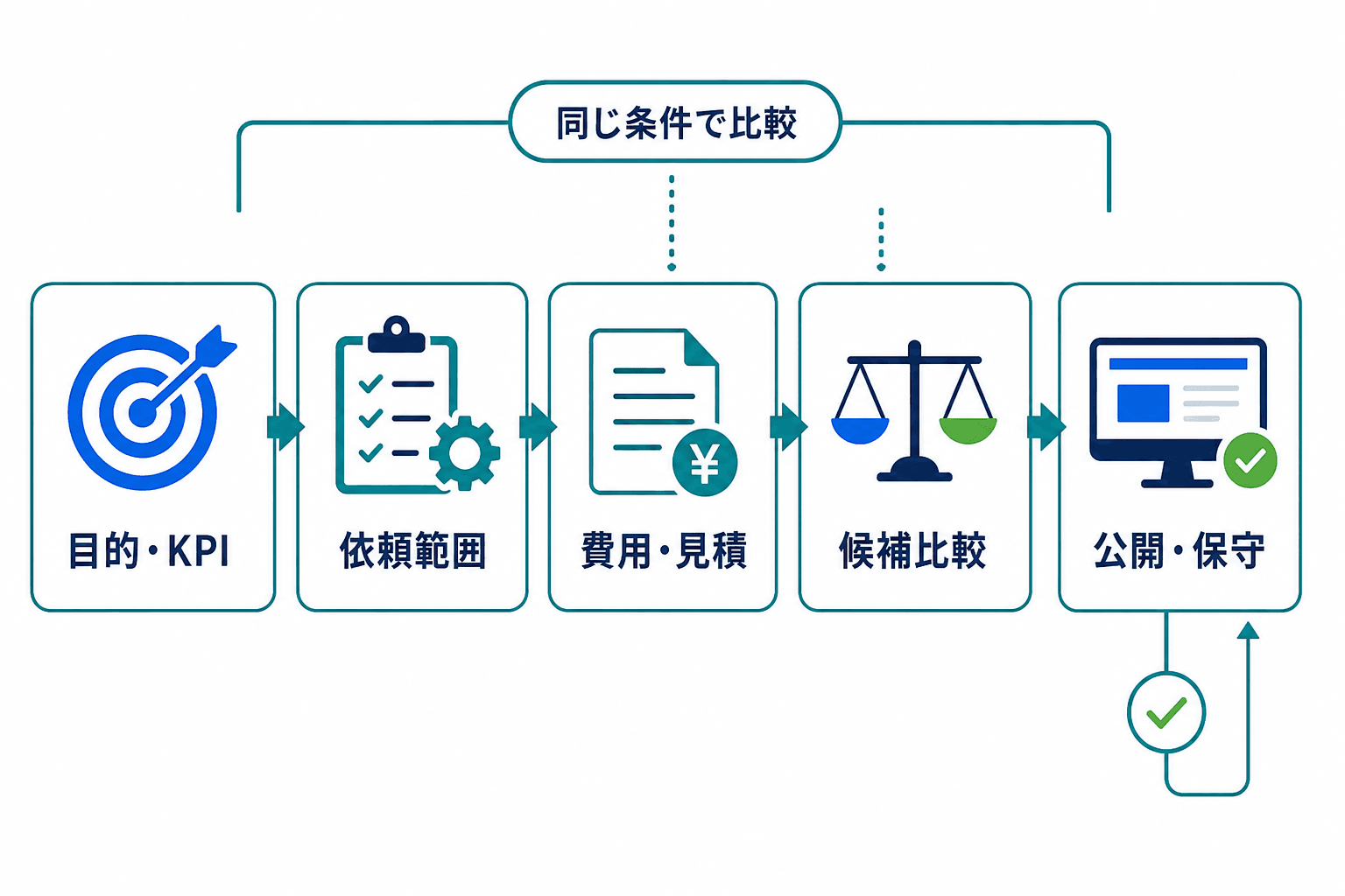 Web制作の外注を、目的・KPI、依頼範囲、費用・見積、候補比較、公開・保守の順に整理した全体像図。
