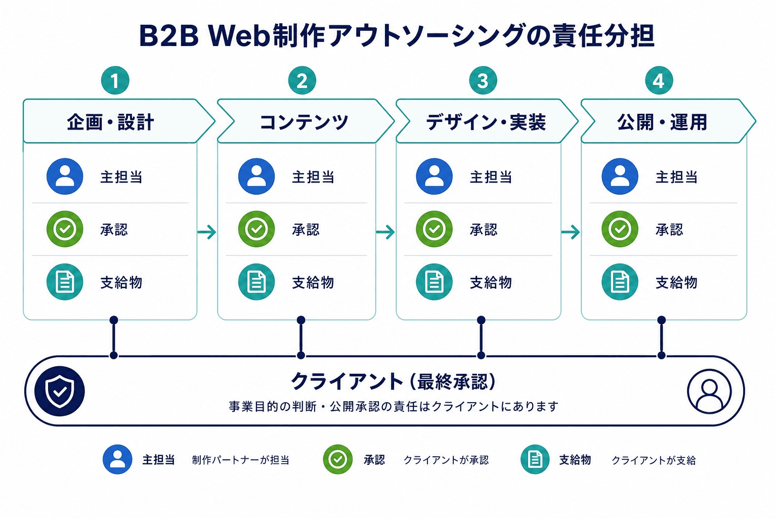 企画・設計から公開・運用までの各工程で、主担当、承認、支給物を整理する分担図。