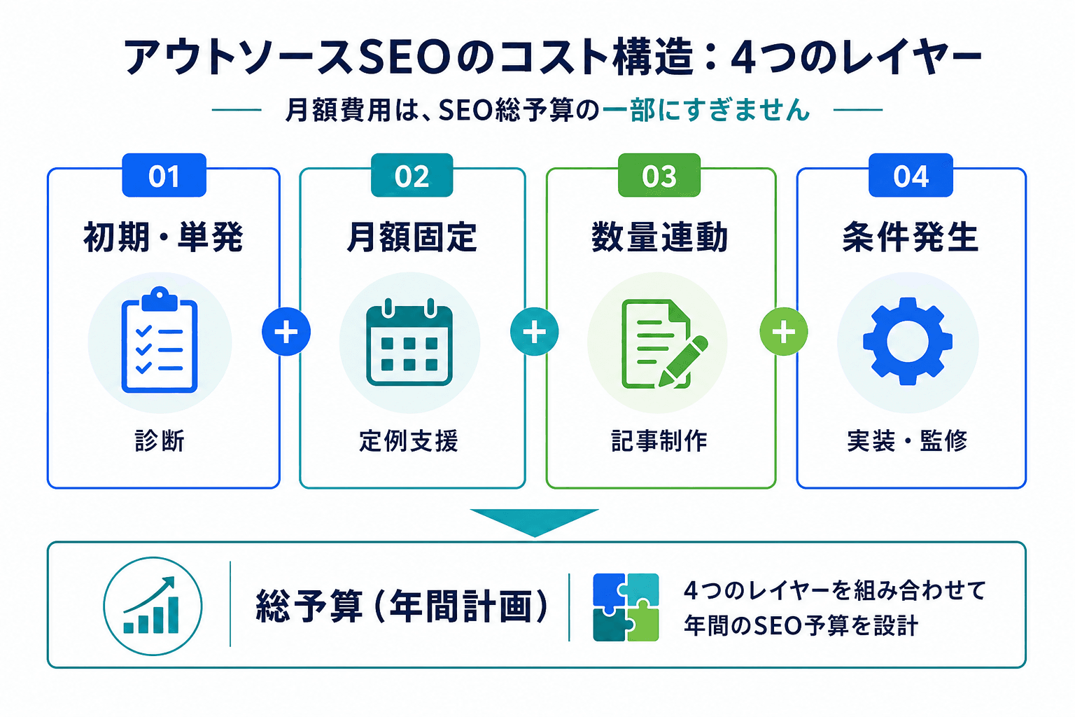 SEO外注費を初期・単発費、月額固定費、数量連動費、条件発生費の4層に分けて示した図
