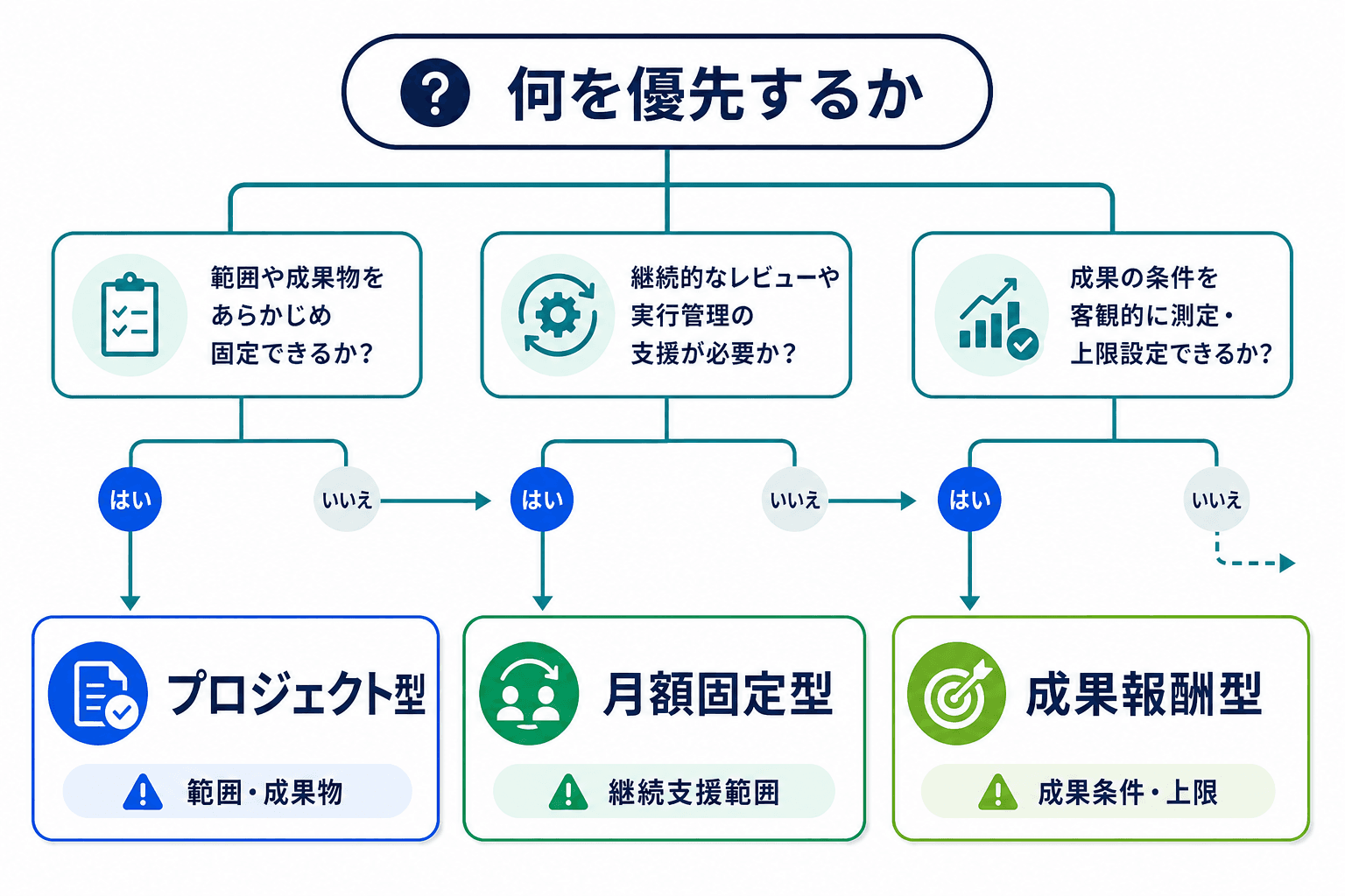 SEO支援の料金体系を、対象範囲、継続支援の必要性、成果条件の計測可否で選ぶ判断フロー