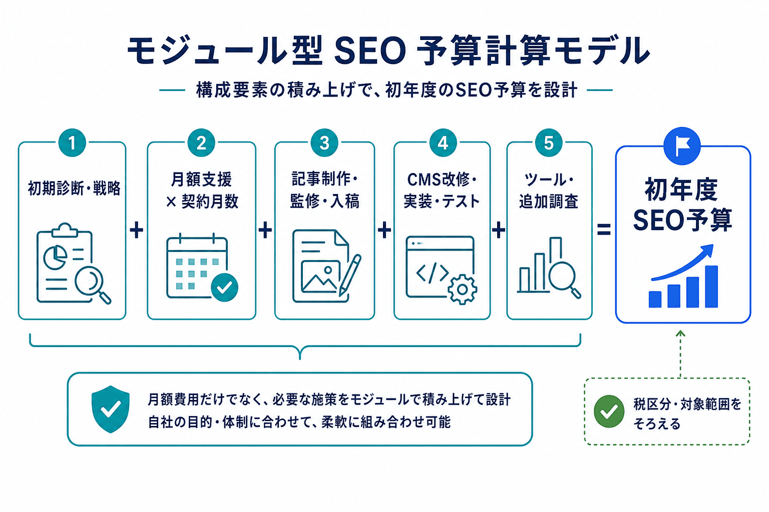 初年度SEO予算を初期費、月額支援、制作費、実装費、ツール・追加調査費で積み上げる計算モデル