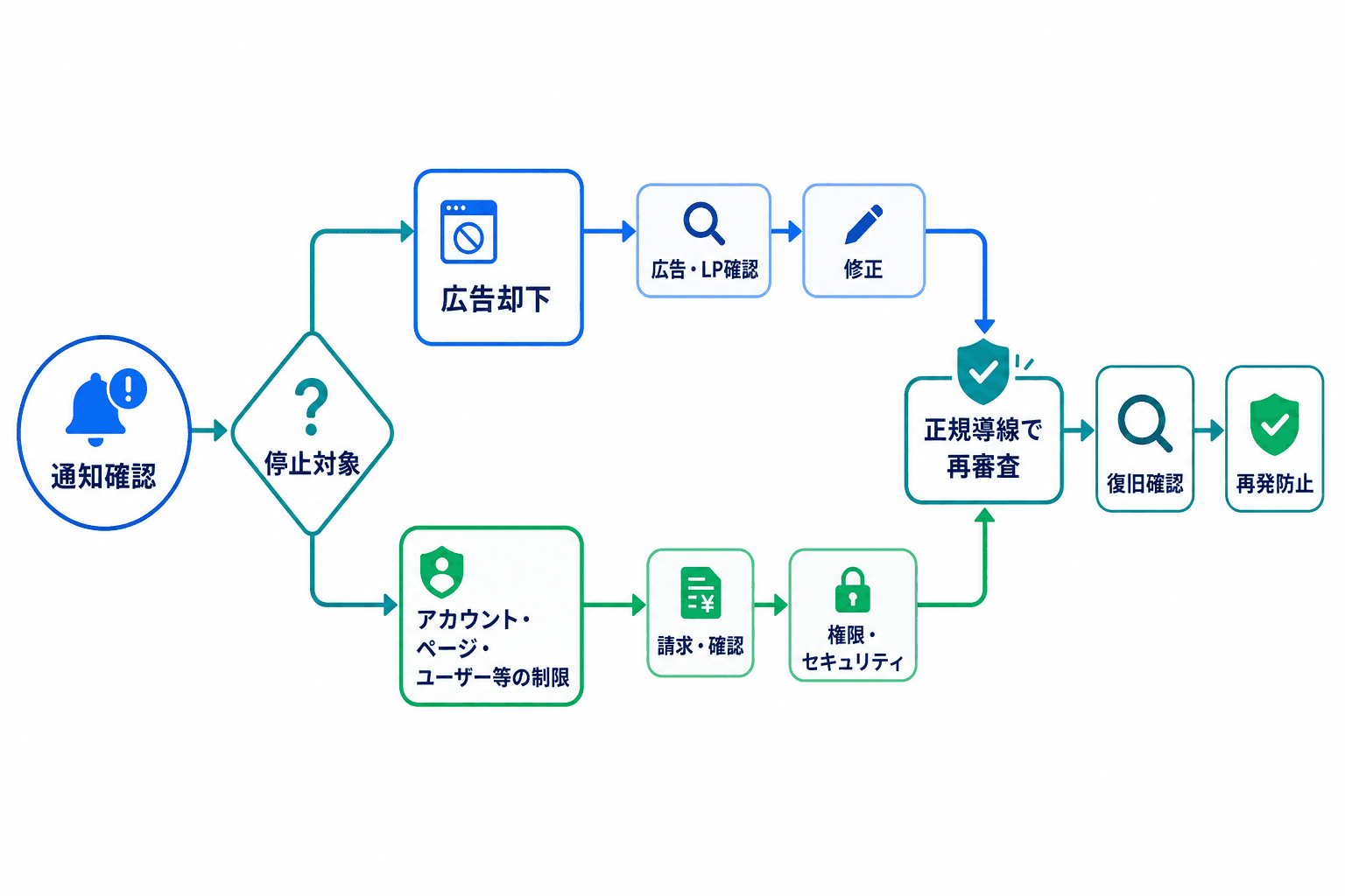 Meta広告の停止対応を、通知確認、停止対象の判別、原因是正、正規導線での再審査、復旧確認、再発防止の順に示した分岐フロー図。