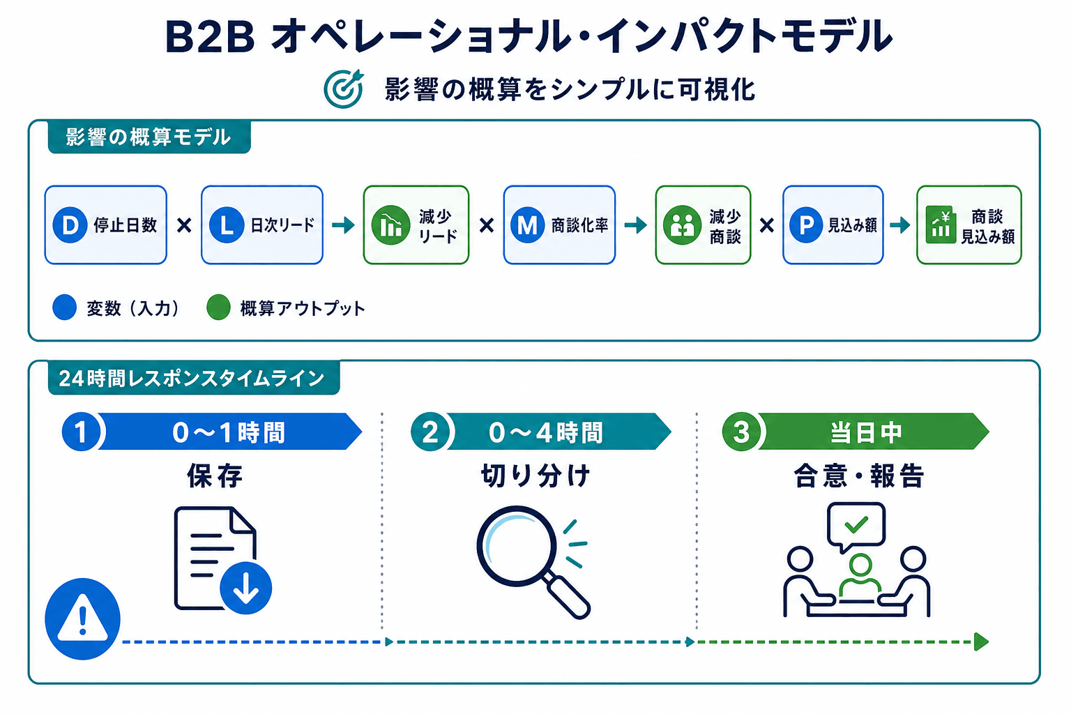 停止日数と広告起点のリード・商談化率などから影響を概算する式と、停止後24時間の対応体制を示した図。