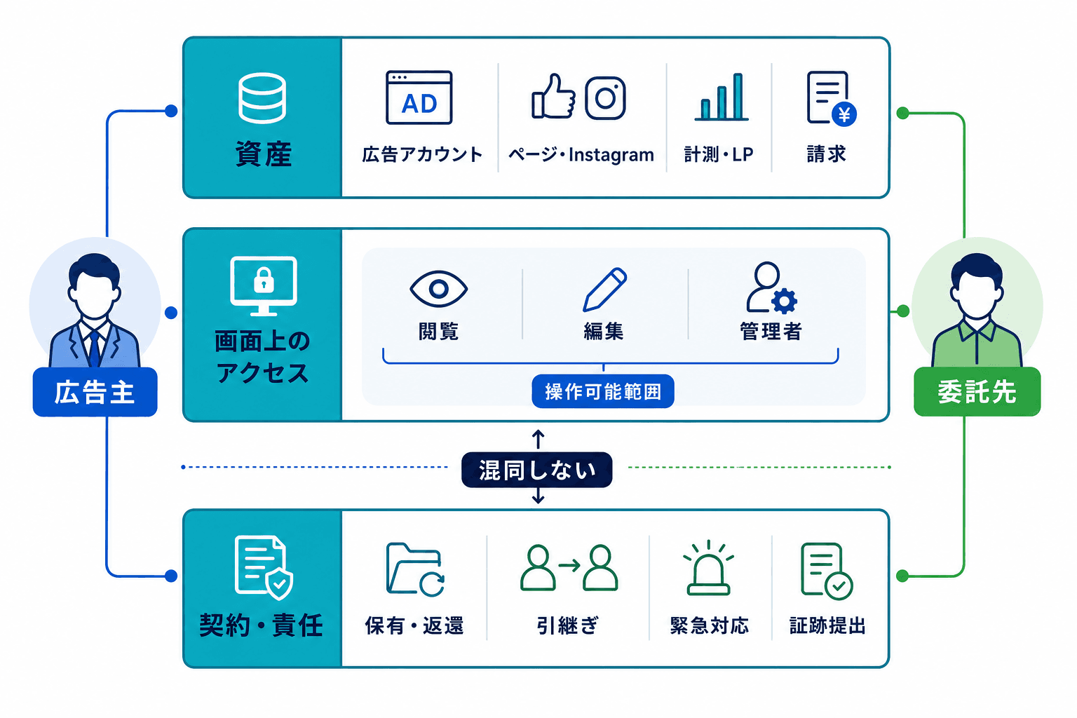 委託運用において、広告資産、画面上のアクセス、契約上の保有・返還・責任を分けて確認する構造図。
