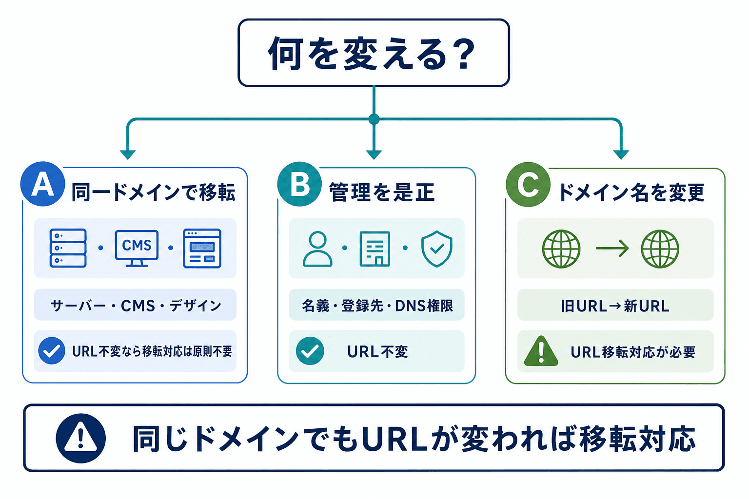 ホームページリニューアルを、同一ドメインのサイト移転、管理是正、ドメイン名変更の3ケースに分け、URL変更の有無で追加対応が変わることを示す判断図。