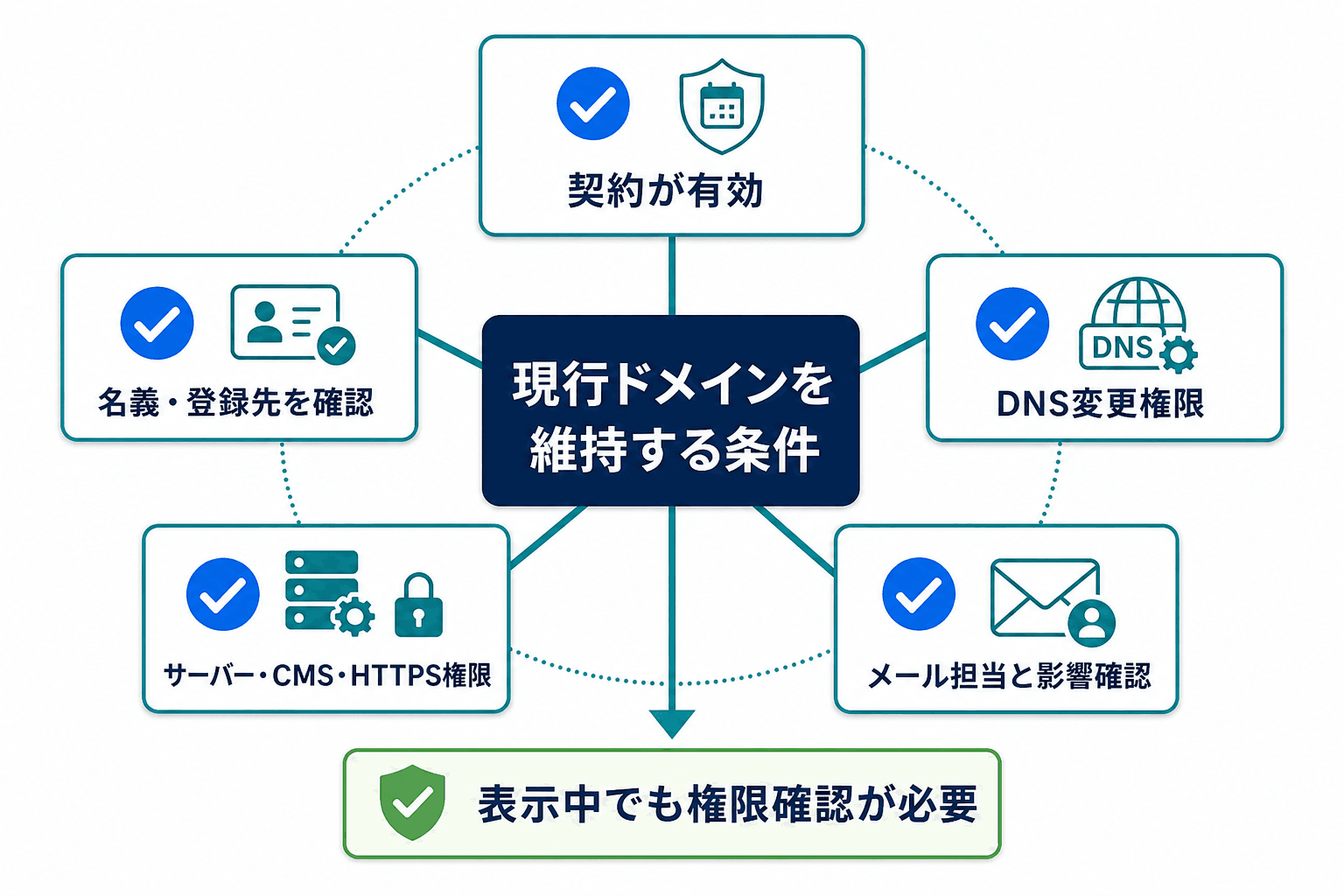 現行ドメインを維持してリニューアルする際に確認する、契約、登録先、DNS、サーバー・CMS・HTTPS、メール担当の5項目を示すチェックリスト図。