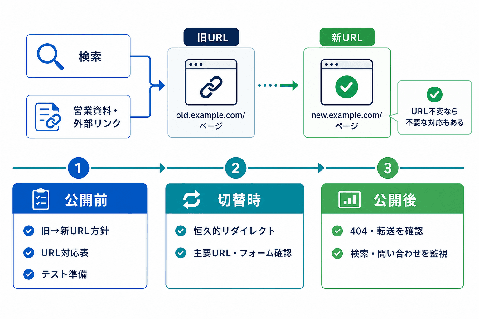 URL変更がある場合に、公開前のURL対応表作成、切替時の転送・フォーム確認、公開後のエラー・問い合わせ監視を行う流れを示す図。